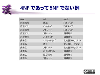 4NF であって 5NF でない例
name art match
丹波文七 虎王 FAW マッチ
丹波文七 ハイキック FAW マッチ
丹波文七 ストレート FAW マッチ
丹波文七 ストレート 道場破り
丹波文七 ハイキック 道場破り
長田弘 バックドロップ 北心館トーナメント
長田弘 虎王 北心館トーナメント
長田弘 ストレート 北心館トーナメント
長田弘 ボディスラム 道場破り
長田弘 脇がため 道場破り
長田弘 ストレート 道場破り
 