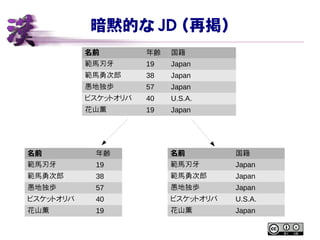 暗黙的な JD （再掲）
名前 年齢 国籍
範馬刃牙 19 Japan
範馬勇次郎 38 Japan
愚地独歩 57 Japan
ビスケットオリバ 40 U.S.A.
花山薫 19 Japan
名前 年齢
範馬刃牙 19
範馬勇次郎 38
愚地独歩 57
ビスケットオリバ 40
花山薫 19
名前 国籍
範馬刃牙 Japan
範馬勇次郎 Japan
愚地独歩 Japan
ビスケットオリバ U.S.A.
花山薫 Japan
 
