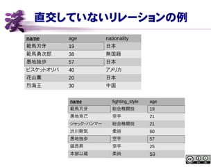 直交していないリレーションの例
name fighting_style age
範馬刃牙 総合格闘技 19
愚地克己 空手 21
ジャック・ハンマー 総合格闘技 21
渋川剛気 柔術 60
愚地独歩 空手 57
鎬昂昇 空手 25
本部以蔵 柔術 59
name age nationality
範馬刃牙 19 日本
範馬勇次郎 38 無国籍
愚地独歩 57 日本
ビスケットオリバ 40 アメリカ
花山薫 20 日本
烈海王 30 中国
 