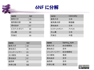 6NF に分解
name age
範馬刃牙 19
愚地克己 21
ジャック・ハンマー 21
渋川剛気 60
愚地独歩 57
鎬昂昇 25
本部以蔵 59
name nationality
範馬刃牙 日本
範馬勇次郎 無国籍
愚地独歩 日本
ビスケットオリバ アメリカ
花山薫 日本
烈海王 中国
name fighting_style
範馬刃牙 総合格闘技
愚地克己 空手
ジャック・ハンマー 総合格闘技
渋川剛気 柔術
愚地独歩 空手
鎬昂昇 空手
本部以蔵 柔術
name age
範馬刃牙 19
範馬勇次郎 38
愚地独歩 57
ビスケットオリバ 40
花山薫 20
烈海王 30
 