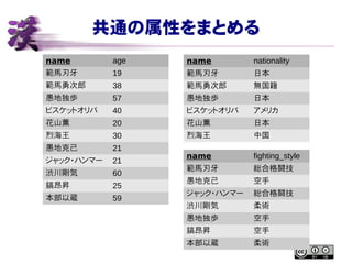 共通の属性をまとめる
name age
範馬刃牙 19
範馬勇次郎 38
愚地独歩 57
ビスケットオリバ 40
花山薫 20
烈海王 30
愚地克己 21
ジャック・ハンマー 21
渋川剛気 60
鎬昂昇 25
本部以蔵 59
name nationality
範馬刃牙 日本
範馬勇次郎 無国籍
愚地独歩 日本
ビスケットオリバ アメリカ
花山薫 日本
烈海王 中国
name fighting_style
範馬刃牙 総合格闘技
愚地克己 空手
ジャック・ハンマー 総合格闘技
渋川剛気 柔術
愚地独歩 空手
鎬昂昇 空手
本部以蔵 柔術
 