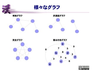 様々なグラフ
単純グラフ 非連結グラフ
完全グラフ 重み付きグラフ
b d
c
f
a
e
8
3
7
9
3
5
3
4
8
8
 