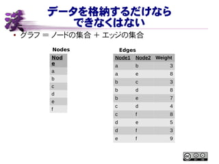 データを格納するだけなら
できなくはない
● グラフ ＝ ノードの集合 ＋ エッジの集合
Nod
e
a
b
c
d
e
f
Node1 Node2 Weight
a b 3
a e 8
b c 3
b d 8
b e 7
c d 4
c f 8
d e 5
d f 3
e f 9
Nodes Edges
 
