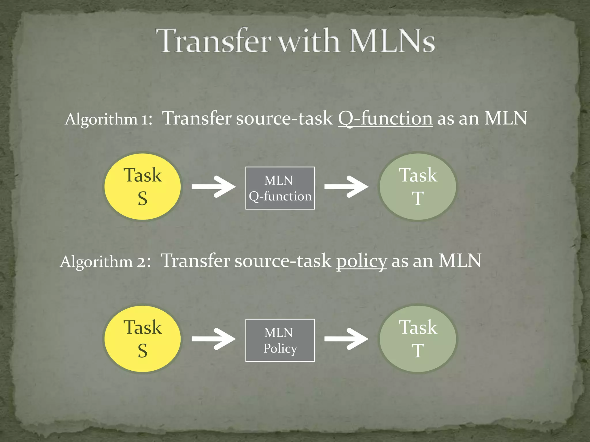 Transfer with MLNsAlgorithm 1:  Transfer source-task Q-function as an MLNTask TTask SMLN Q-functionAlgorithm 2:  Transfer source-task policy as an MLNTask TTask SMLN Policy