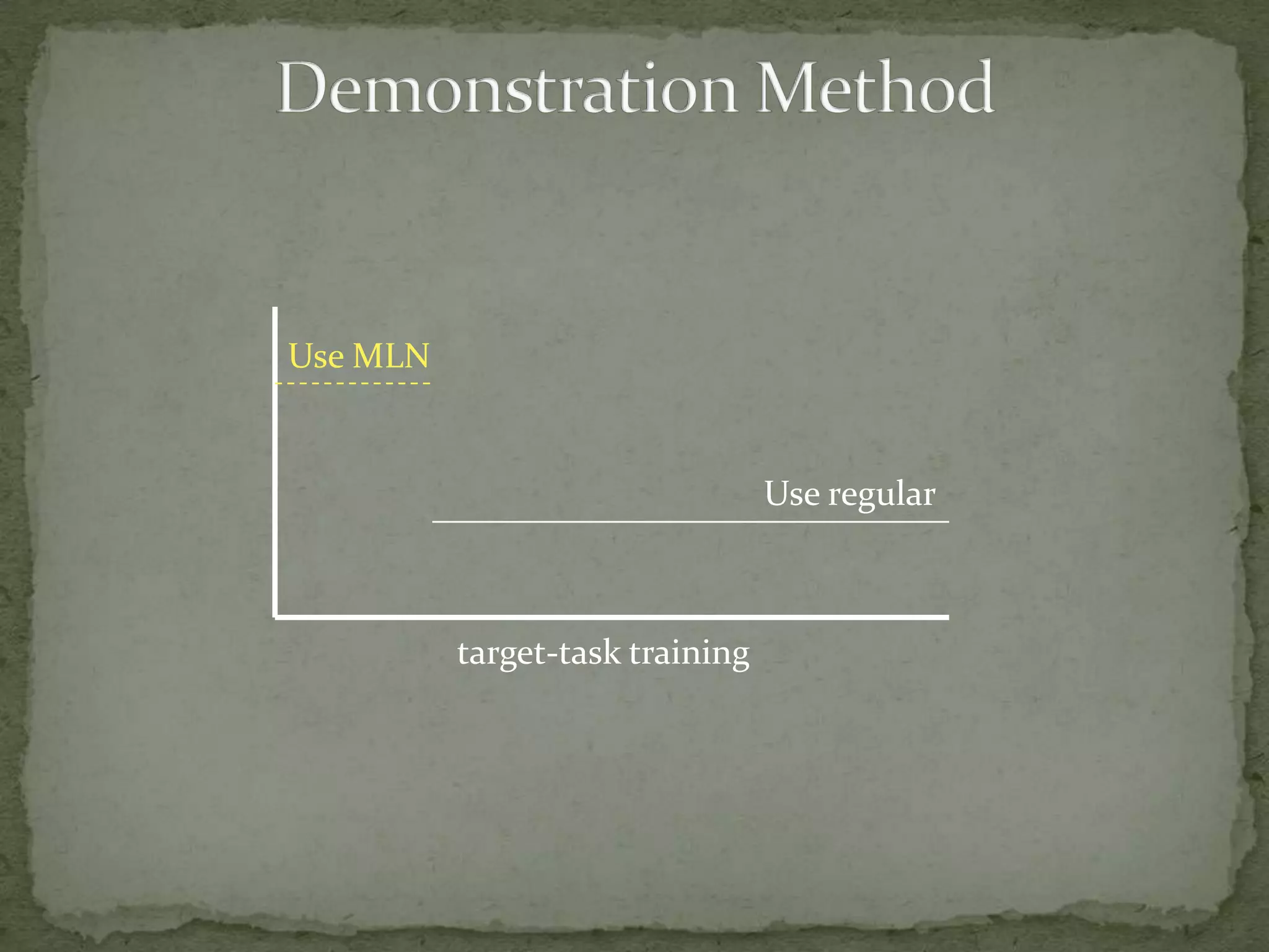Demonstration MethodUse MLNUse regular target-task training
