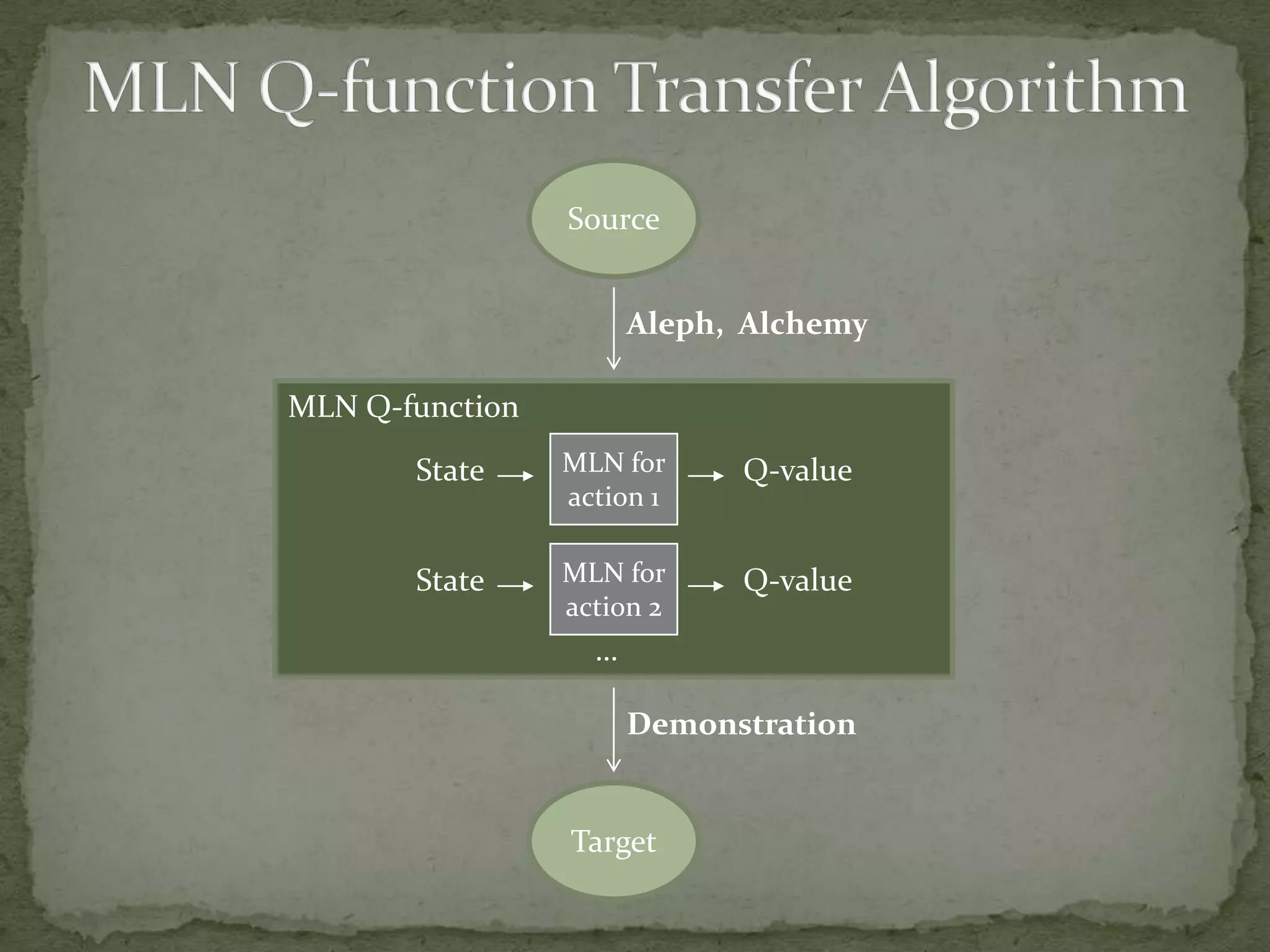 MLN Q-function Transfer AlgorithmSourceAleph,  AlchemyMLN Q-functionMLN foraction 1StateQ-valueMLN foraction 2StateQ-value…DemonstrationTarget