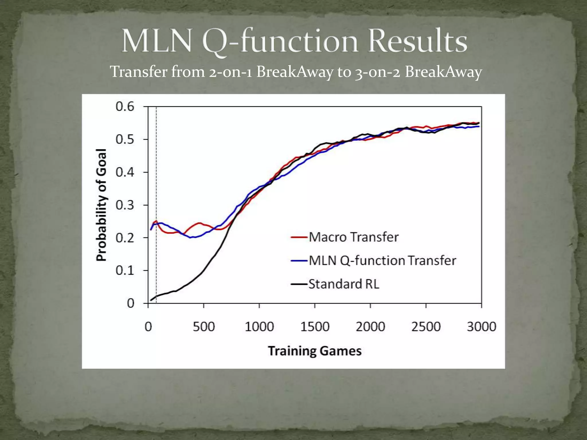 MLN Q-function ResultsTransfer from 2-on-1 BreakAway to 3-on-2 BreakAway