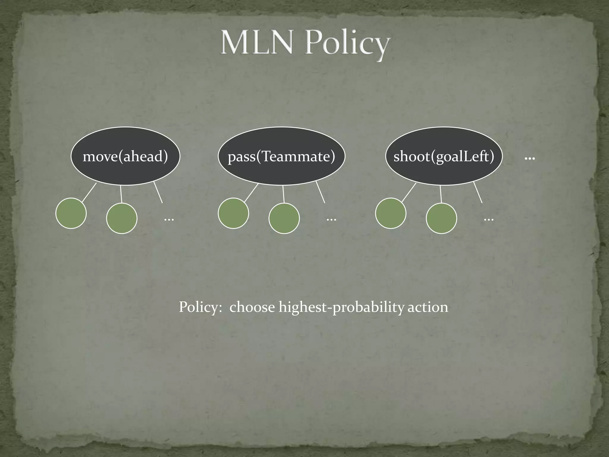 MLN Policymove(ahead)pass(Teammate)shoot(goalLeft)…………Policy:  choose highest-probability action