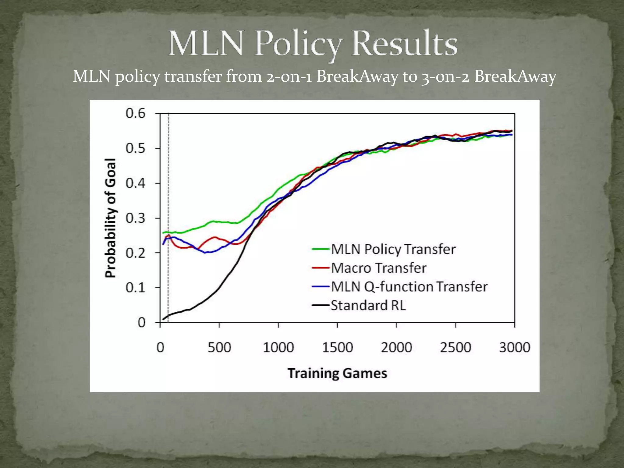 MLN Policy ResultsMLN policy transfer from 2-on-1 BreakAway to 3-on-2 BreakAway