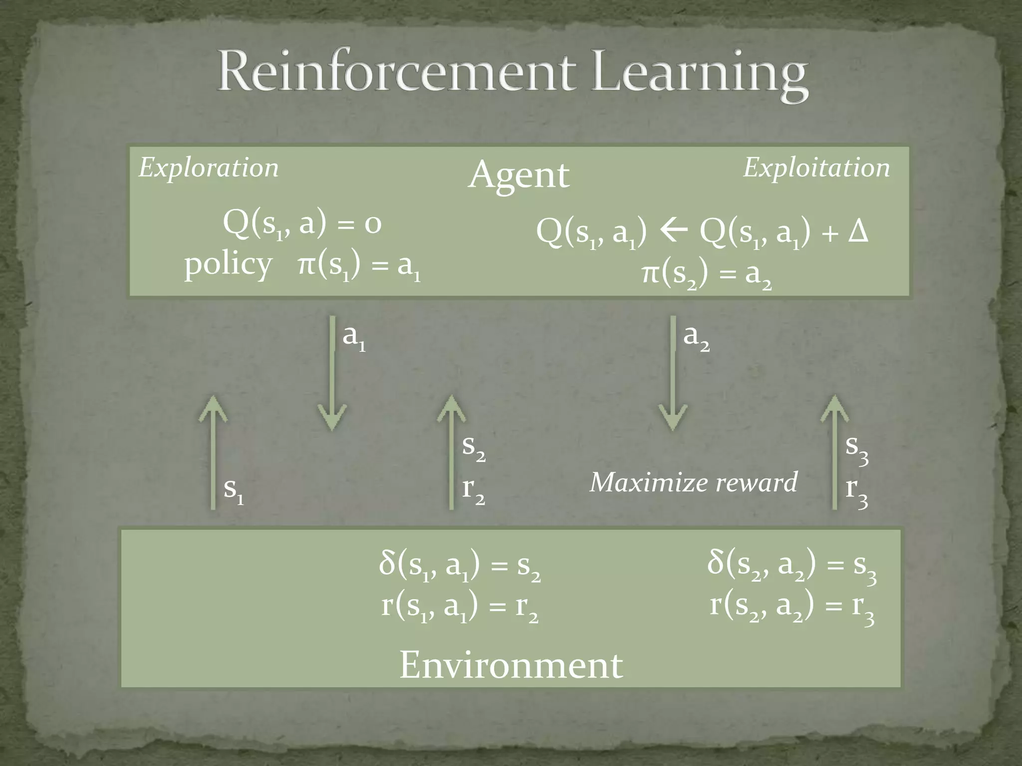Reinforcement LearningAgentExplorationExploitationQ(s1, a) = 0policy   π(s1) = a1Q(s1, a1)  Q(s1, a1) + Δπ(s2) = a2s2s3a1a2r2r3Maximize rewards1Environmentδ(s2, a2) = s3r(s2, a2) = r3δ(s1, a1) = s2r(s1, a1) = r2