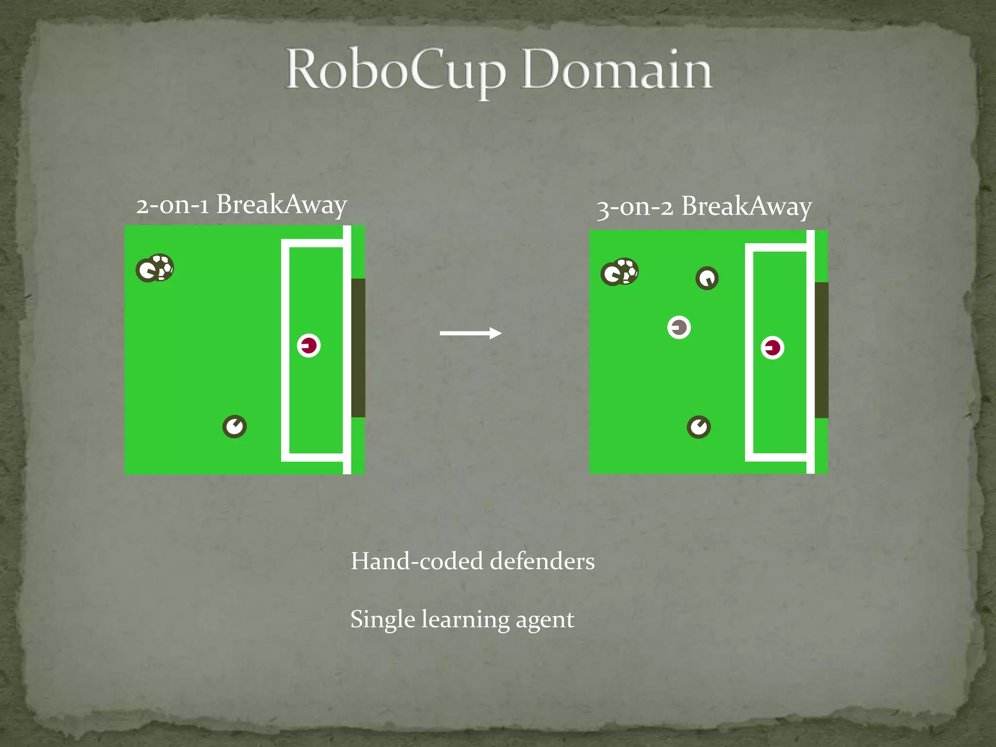 RoboCup Domain2-on-1 BreakAway3-on-2 BreakAwayHand-coded defendersSingle learning agent