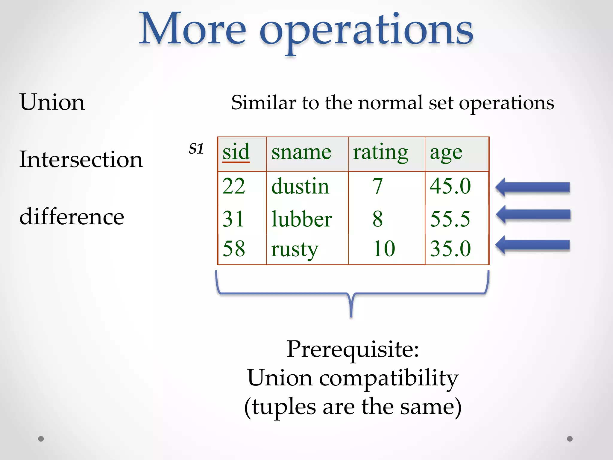 More operations
Union
Intersection
difference
Similar to the normal set operations
sid sname rating age
22 dustin 7 45.0
31 lubber 8 55.5
58 rusty 10 35.0
S1
Prerequisite:
Union compatibility
(tuples are the same)
 