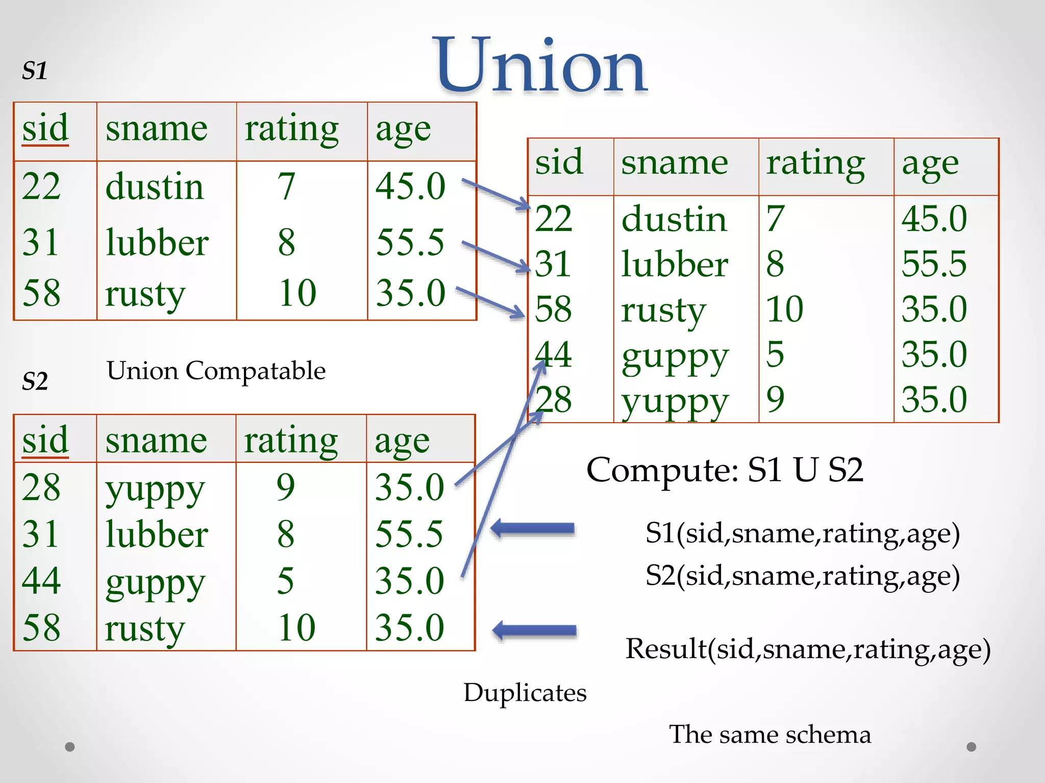 Union
sid sname rating age
22 dustin 7 45.0
31 lubber 8 55.5
58 rusty 10 35.0
44 guppy 5 35.0
28 yuppy 9 35.0
sid sname rating age
22 dustin 7 45.0
31 lubber 8 55.5
58 rusty 10 35.0
sid sname rating age
28 yuppy 9 35.0
31 lubber 8 55.5
44 guppy 5 35.0
58 rusty 10 35.0
S1
S2
Duplicates
Compute: S1 U S2
Union Compatable
S1(sid,sname,rating,age)
S2(sid,sname,rating,age)
Result(sid,sname,rating,age)
The same schema
 