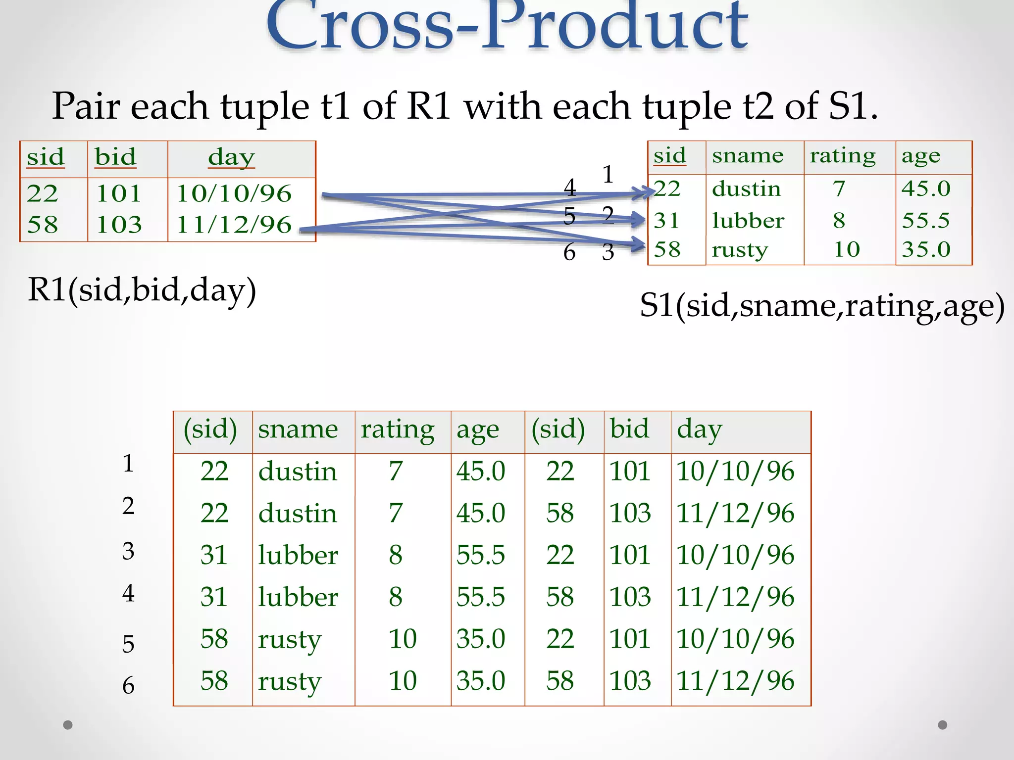 Cross-Product
sid bid day
22 101 10/10/96
58 103 11/12/96
R1(sid,bid,day)
sid sname rating age
22 dustin 7 45.0
31 lubber 8 55.5
58 rusty 10 35.0
S1(sid,sname,rating,age)
Pair each tuple t1 of R1 with each tuple t2 of S1.
(sid) sname rating age (sid) bid day
22 dustin 7 45.0 22 101 10/10/96
22 dustin 7 45.0 58 103 11/12/96
31 lubber 8 55.5 22 101 10/10/96
31 lubber 8 55.5 58 103 11/12/96
58 rusty 10 35.0 22 101 10/10/96
58 rusty 10 35.0 58 103 11/12/96
1
2
3
4
5
6
3
2
1
6
5
4
 