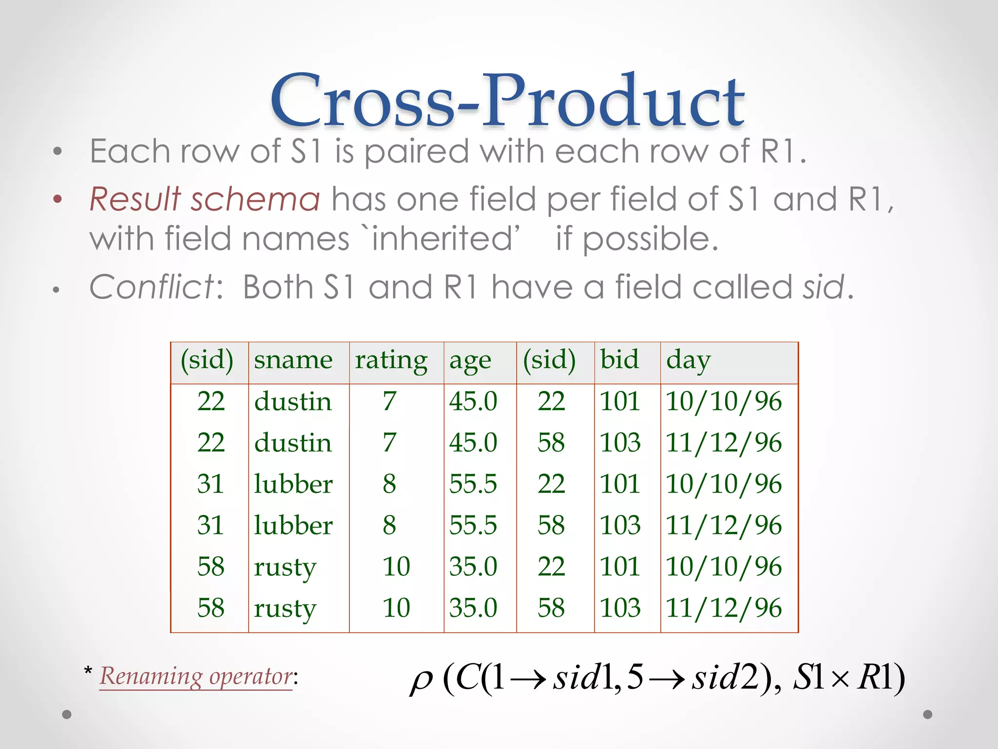 Cross-Product
• Each row of S1 is paired with each row of R1.
• Result schema has one field per field of S1 and R1,
with field names `inherited’ if possible.
• Conflict: Both S1 and R1 have a field called sid.
 ( ( , ), )C sid sid S R1 1 5 2 1 1  
(sid) sname rating age (sid) bid day
22 dustin 7 45.0 22 101 10/10/96
22 dustin 7 45.0 58 103 11/12/96
31 lubber 8 55.5 22 101 10/10/96
31 lubber 8 55.5 58 103 11/12/96
58 rusty 10 35.0 22 101 10/10/96
58 rusty 10 35.0 58 103 11/12/96
* Renaming operator:
 