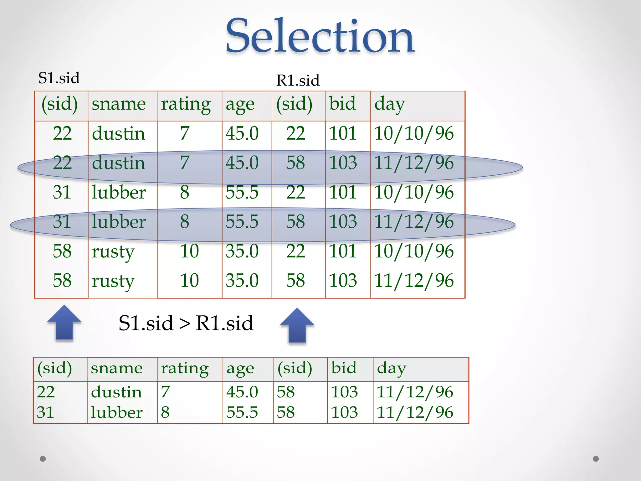 Selection
(sid) sname rating age (sid) bid day
22 dustin 7 45.0 58 103 11/12/96
31 lubber 8 55.5 58 103 11/12/96
S1.sid > R1.sid
(sid) sname rating age (sid) bid day
22 dustin 7 45.0 22 101 10/10/96
22 dustin 7 45.0 58 103 11/12/96
31 lubber 8 55.5 22 101 10/10/96
31 lubber 8 55.5 58 103 11/12/96
58 rusty 10 35.0 22 101 10/10/96
58 rusty 10 35.0 58 103 11/12/96
S1.sid R1.sid
 