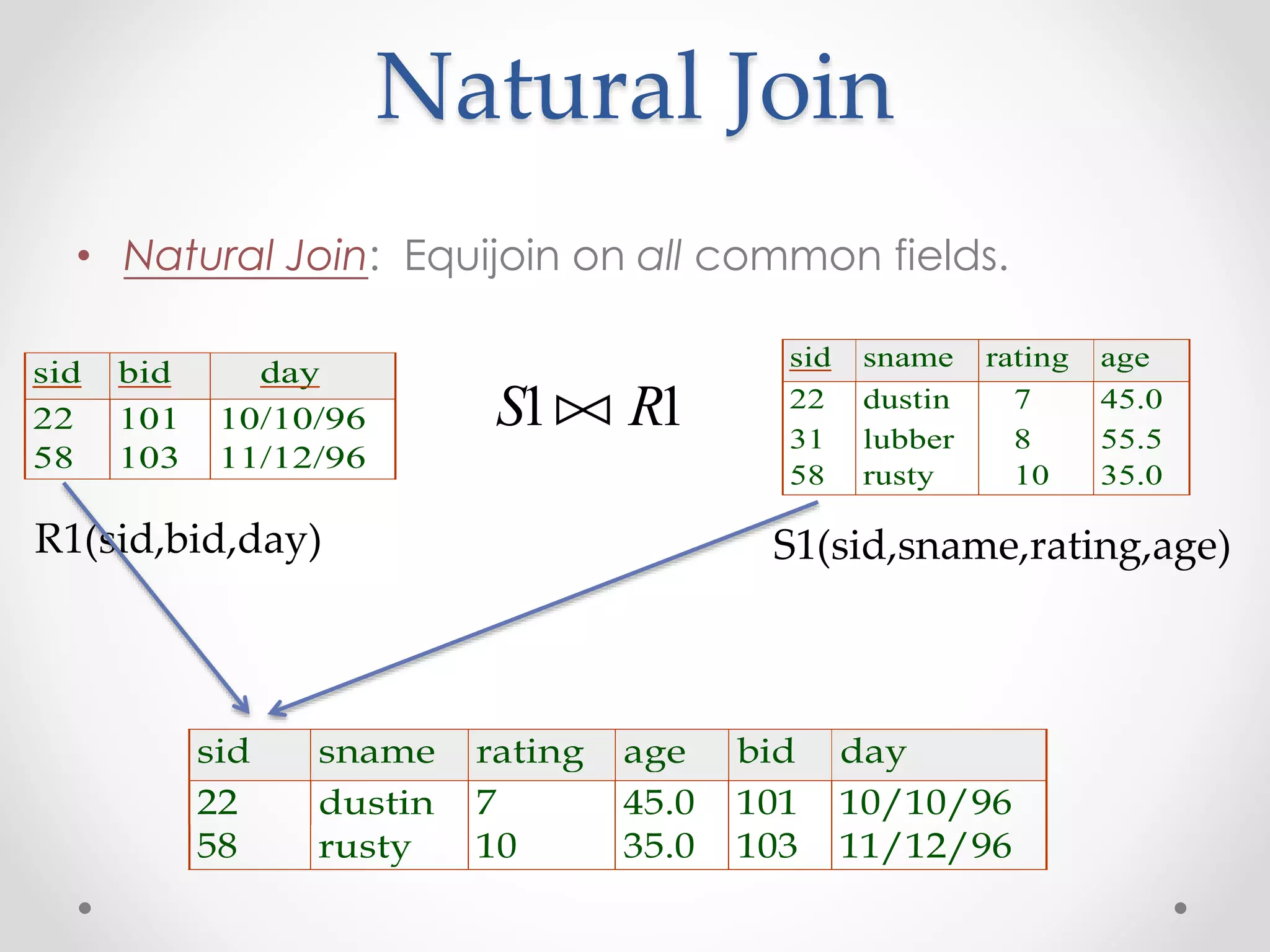 Natural Join
• Natural Join: Equijoin on all common fields.
sid bid day
22 101 10/10/96
58 103 11/12/96
R1(sid,bid,day)
sid sname rating age
22 dustin 7 45.0
31 lubber 8 55.5
58 rusty 10 35.0
S1(sid,sname,rating,age)
sid sname rating age bid day
22 dustin 7 45.0 101 10/10/96
58 rusty 10 35.0 103 11/12/96
S1 R1
 