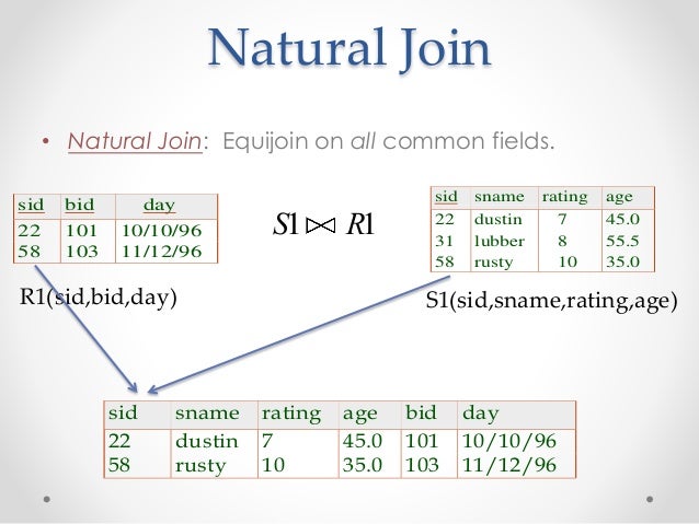 Natural Join Vs Cross Product Natural Join Vs Cross Product
