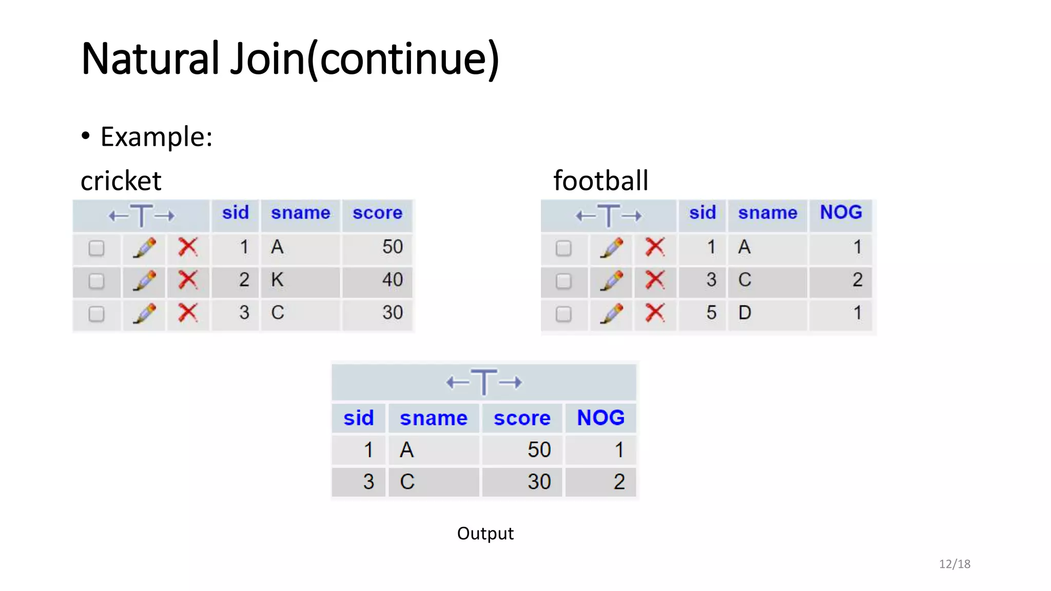 Natural Join(continue)
• Example:
cricket football
12/18
Output
 