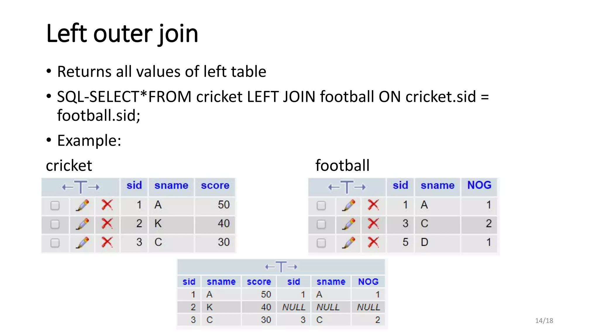 Left outer join
• Returns all values of left table
• SQL-SELECT*FROM cricket LEFT JOIN football ON cricket.sid =
football.sid;
• Example:
cricket football
14/18
 
