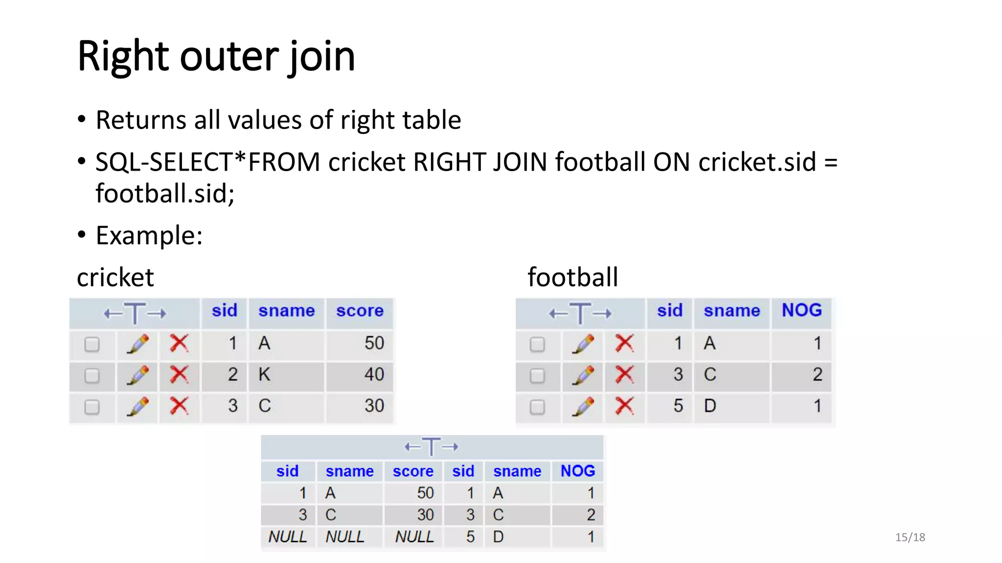 Right outer join
• Returns all values of right table
• SQL-SELECT*FROM cricket RIGHT JOIN football ON cricket.sid =
football.sid;
• Example:
cricket football
15/18
 