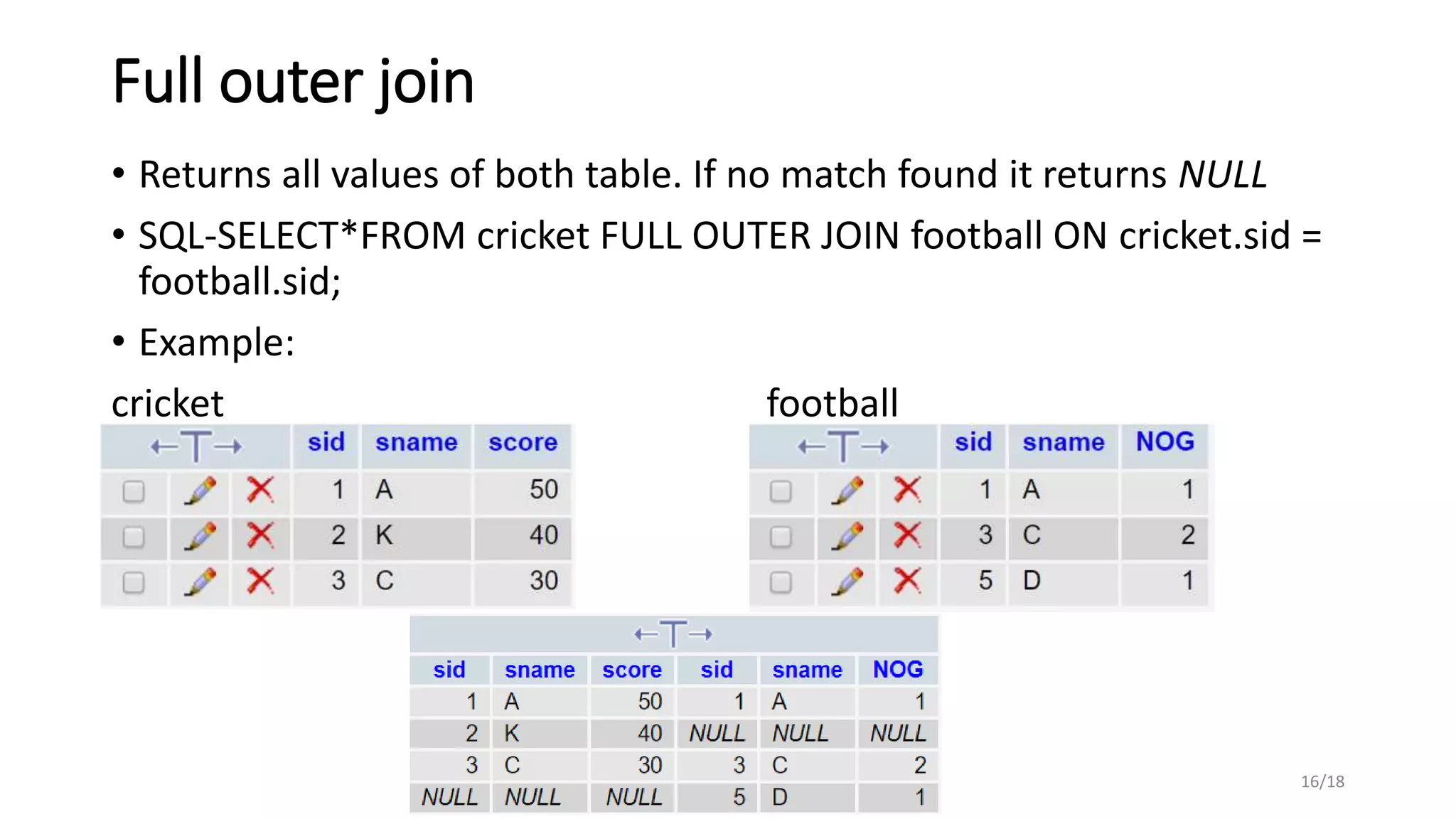 Full outer join
• Returns all values of both table. If no match found it returns NULL
• SQL-SELECT*FROM cricket FULL OUTER JOIN football ON cricket.sid =
football.sid;
• Example:
cricket football
16/18
 