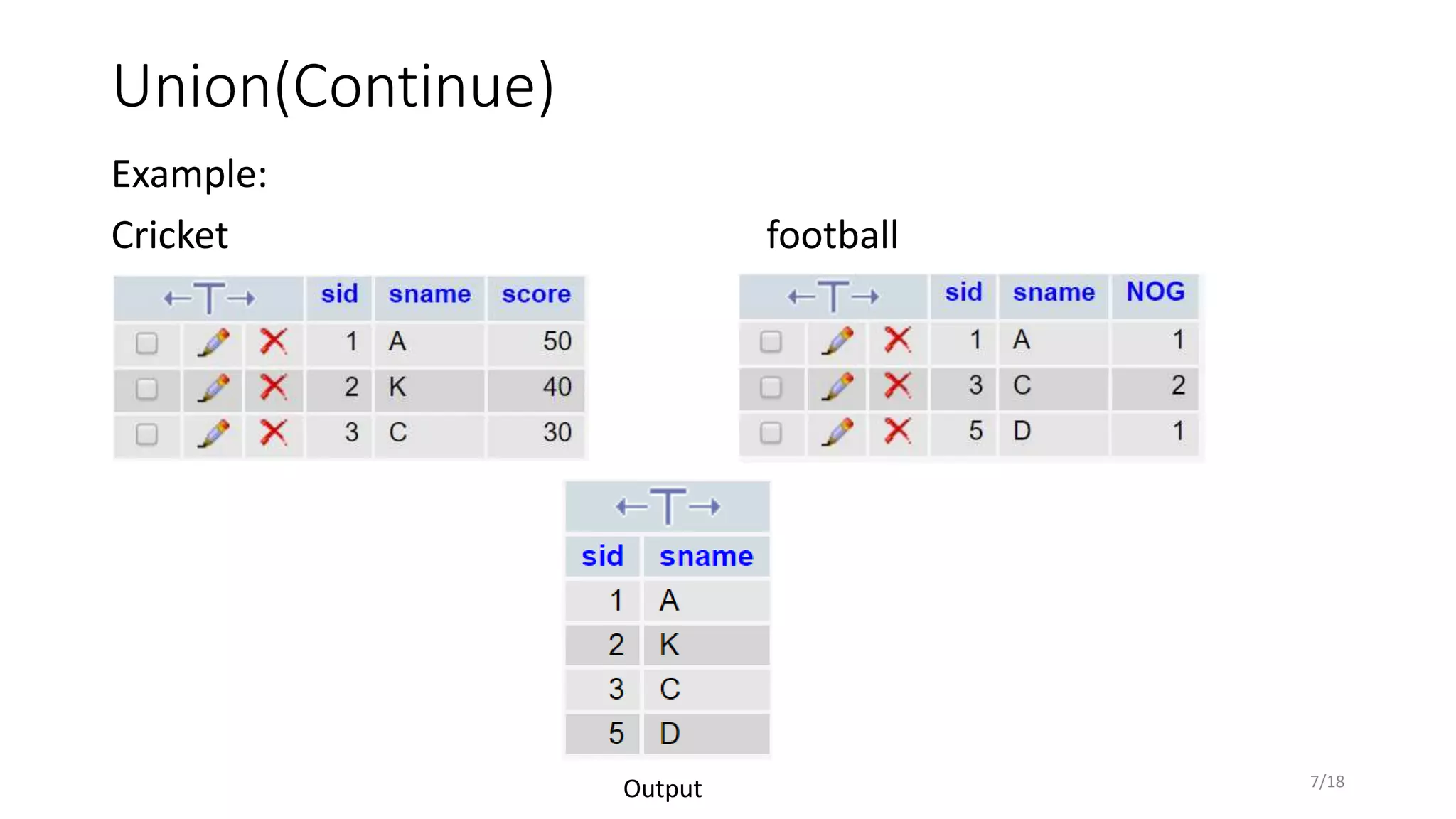 Union(Continue)
Example:
Cricket football
7/18
Output
 