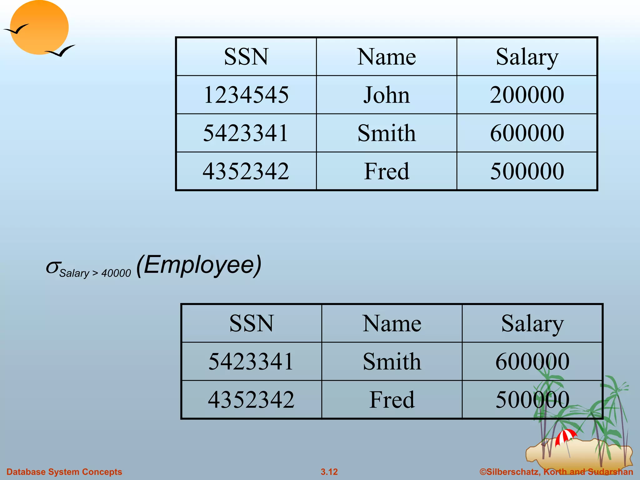 ©Silberschatz, Korth and Sudarshan3.12Database System Concepts
sSalary > 40000 (Employee)
SSN Name Salary
1234545 John 200000
5423341 Smith 600000
4352342 Fred 500000
SSN Name Salary
5423341 Smith 600000
4352342 Fred 500000
 