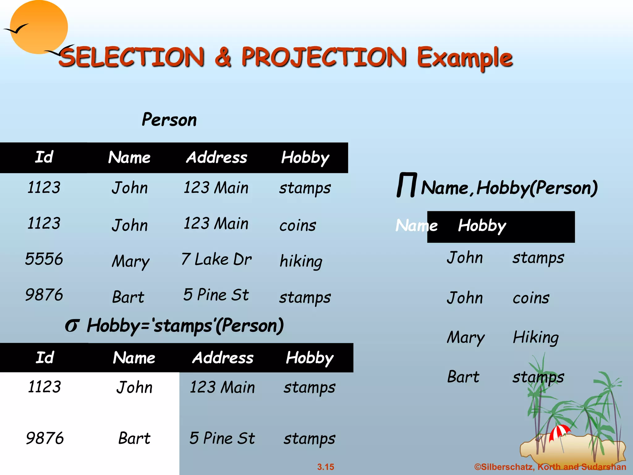 ©Silberschatz, Korth and Sudarshan3.15Database System Concepts
SELECTION & PROJECTION Example
Id
Person
Name Address Hobby
1123
1123
5556
9876
John
John
Mary
Bart
123 Main
123 Main
7 Lake Dr
5 Pine St
stamps
coins
hiking
stamps
Id Hobby
1123
Name Address
John 123 Main stamps
9876 Bart 5 Pine St stamps
σ Hobby=‘stamps’(Person)
∏Name,Hobby(Person)
Name Hobby
John
John
Mary
Bart
stamps
coins
Hiking
stamps
 