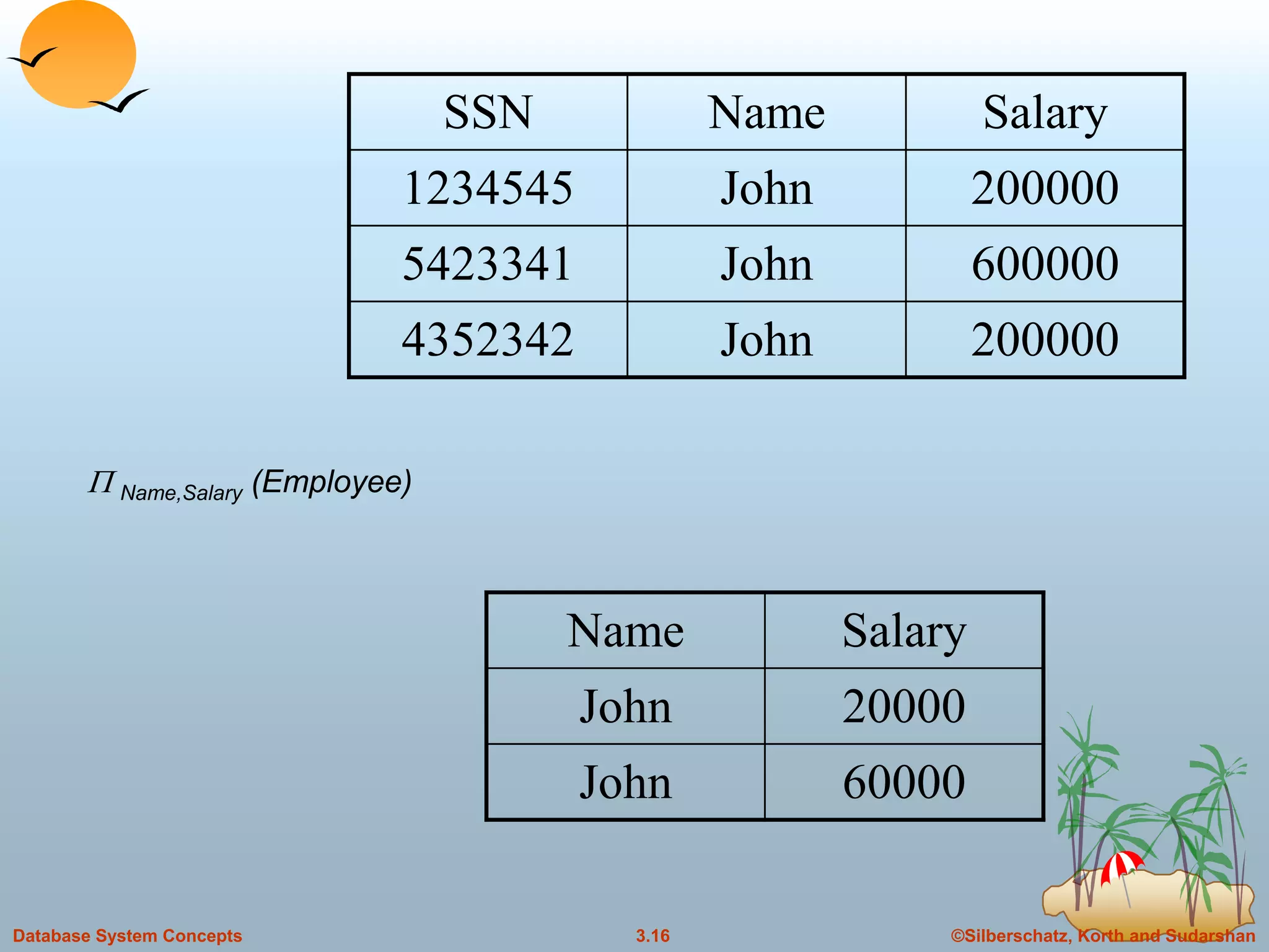 ©Silberschatz, Korth and Sudarshan3.16Database System Concepts
P Name,Salary (Employee)
SSN Name Salary
1234545 John 200000
5423341 John 600000
4352342 John 200000
Name Salary
John 20000
John 60000
 
