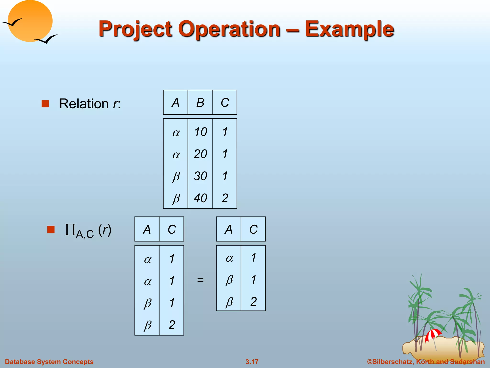 ©Silberschatz, Korth and Sudarshan3.17Database System Concepts
Project Operation – Example
 Relation r: A B C




10
20
30
40
1
1
1
2
A C




1
1
1
2
=
A C



1
1
2
 A,C (r)
 