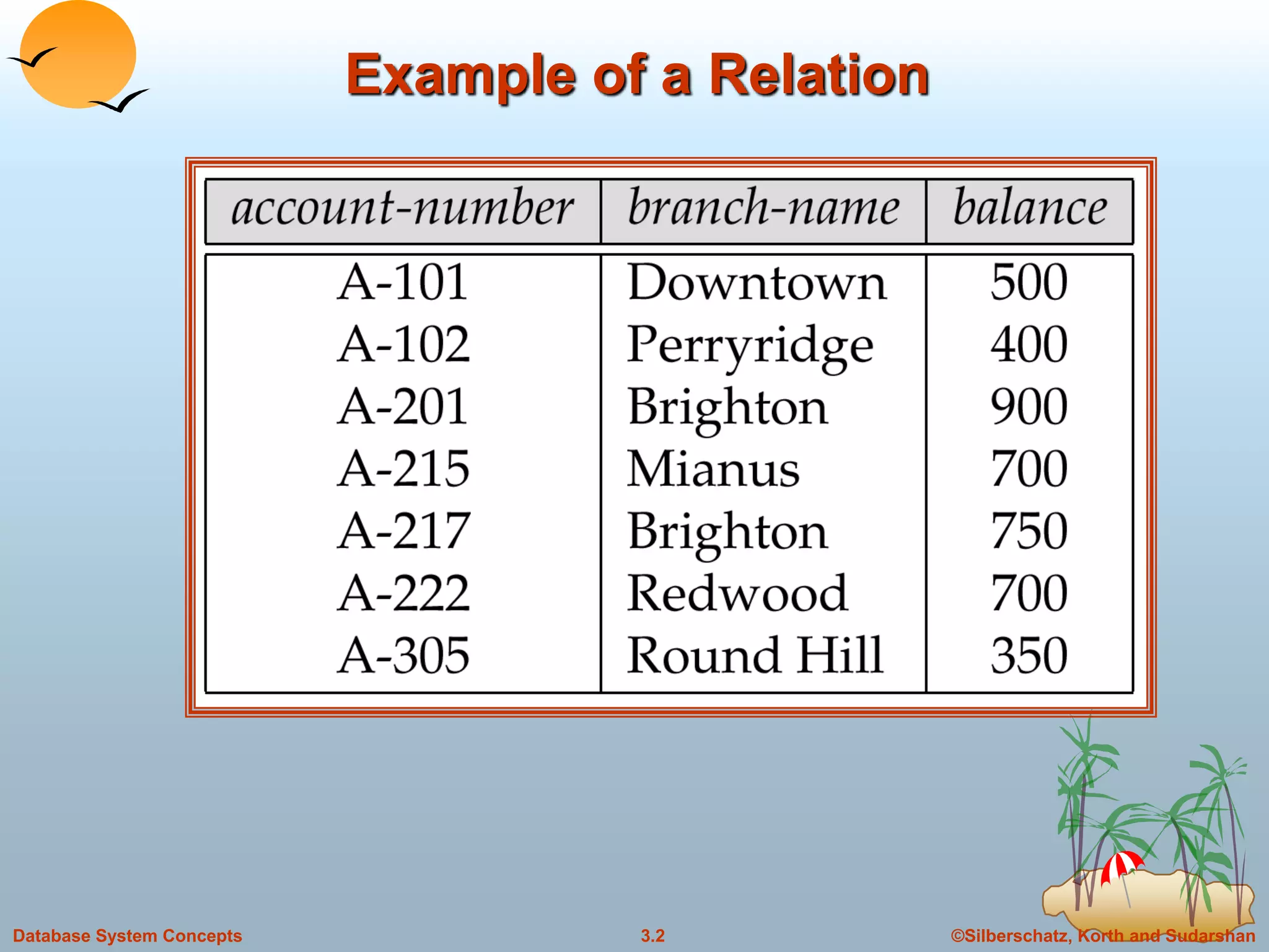 ©Silberschatz, Korth and Sudarshan3.2Database System Concepts
Example of a Relation
 