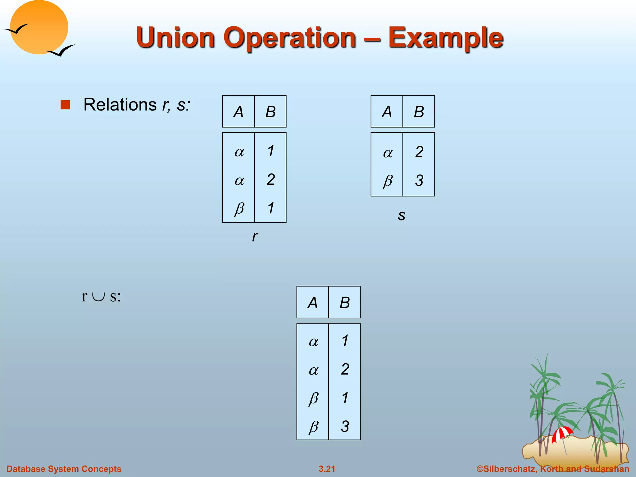 ©Silberschatz, Korth and Sudarshan3.21Database System Concepts
Union Operation – Example
 Relations r, s:
r  s:
A B



1
2
1
A B


2
3
r
s
A B




1
2
1
3
 