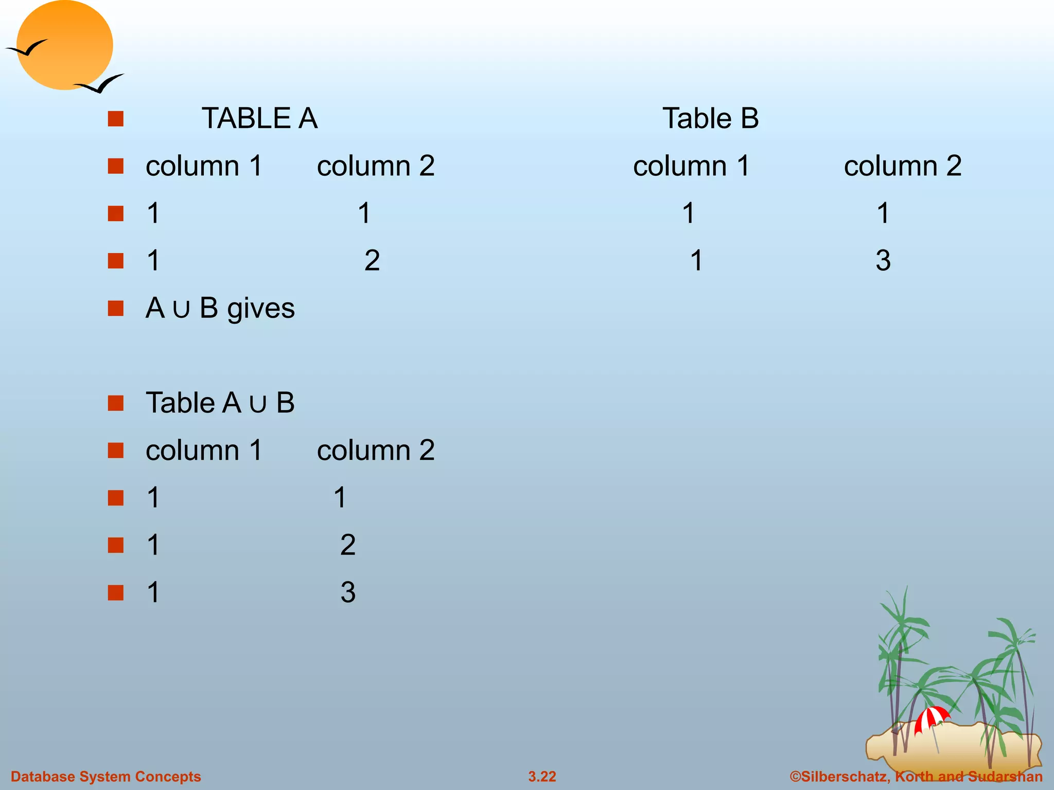 ©Silberschatz, Korth and Sudarshan3.22Database System Concepts
 TABLE A Table B
 column 1 column 2 column 1 column 2
 1 1 1 1
 1 2 1 3
 A ∪ B gives
 Table A ∪ B
 column 1 column 2
 1 1
 1 2
 1 3
 