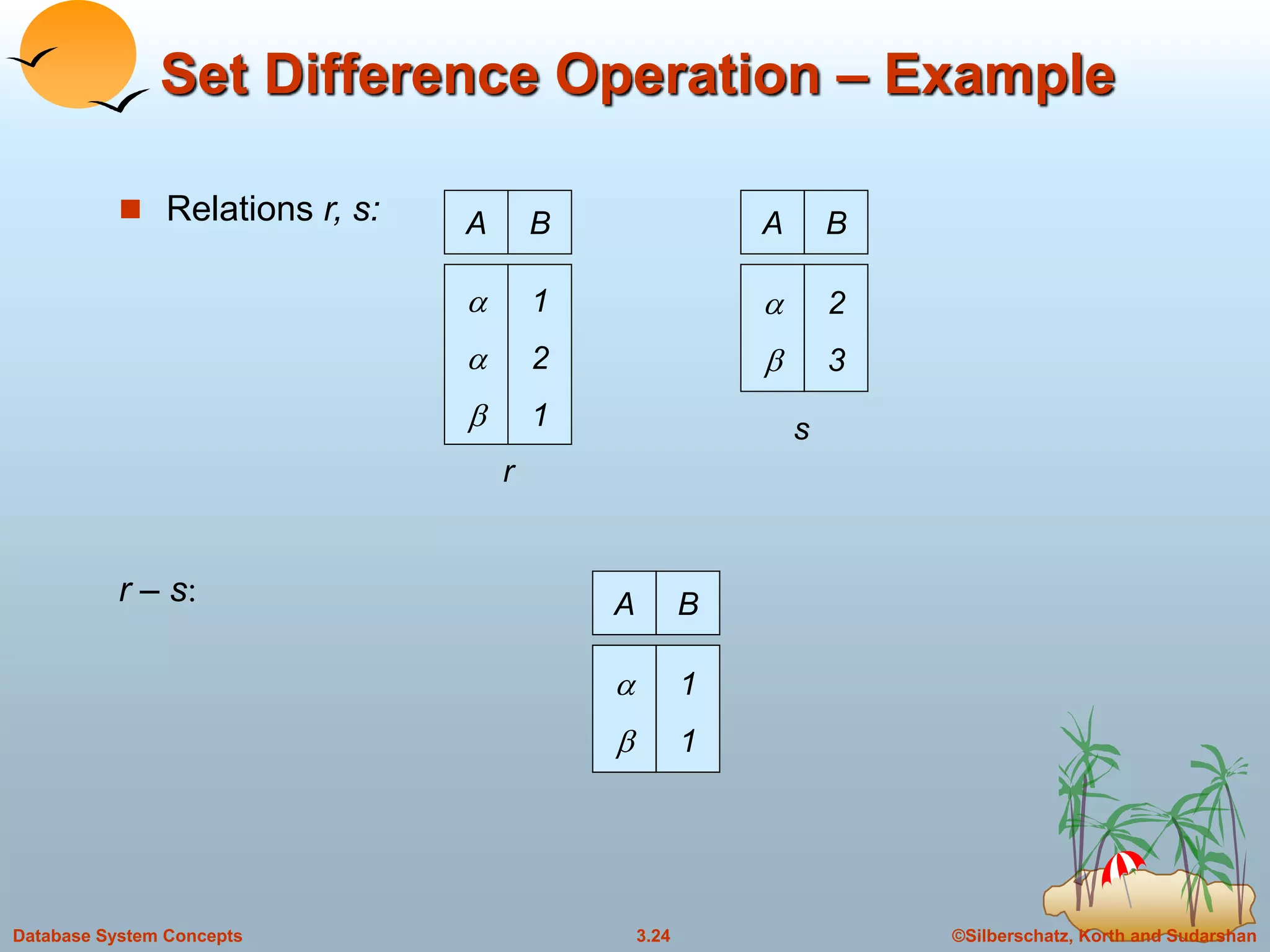 ©Silberschatz, Korth and Sudarshan3.24Database System Concepts
Set Difference Operation – Example
 Relations r, s:
r – s:
A B



1
2
1
A B


2
3
r
s
A B


1
1
 