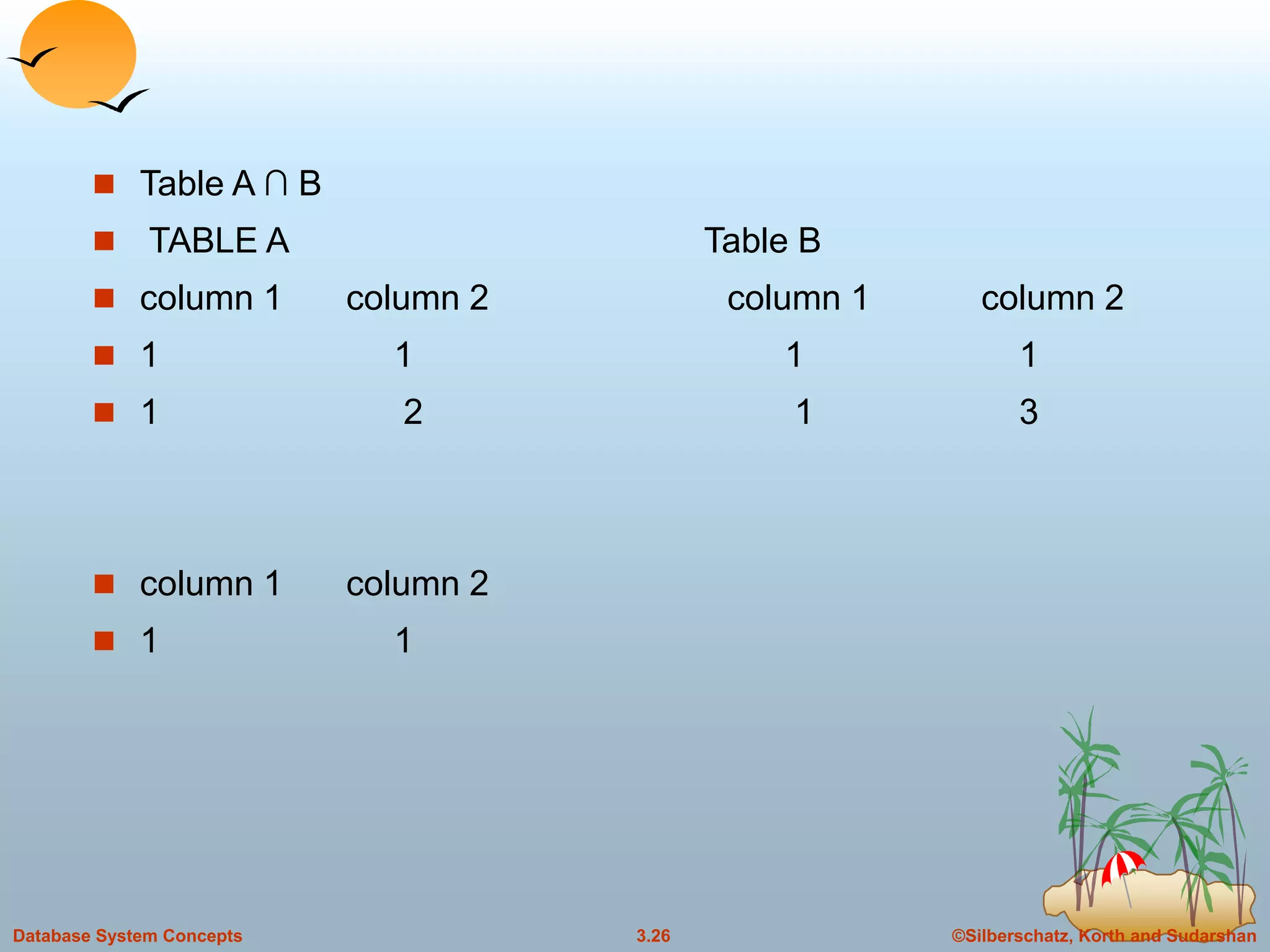 ©Silberschatz, Korth and Sudarshan3.26Database System Concepts
 Table A ∩ B
 TABLE A Table B
 column 1 column 2 column 1 column 2
 1 1 1 1
 1 2 1 3
 column 1 column 2
 1 1
 