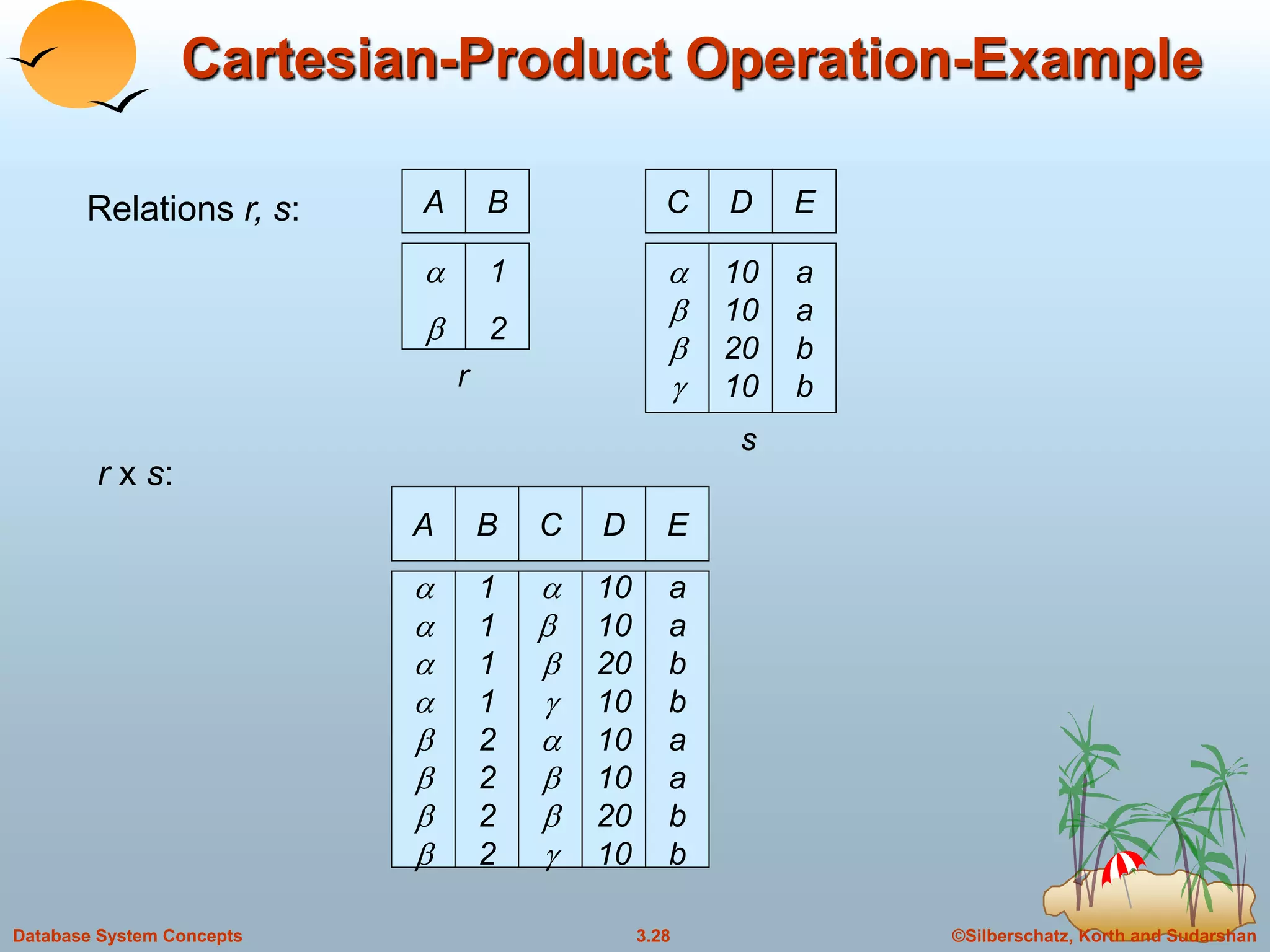©Silberschatz, Korth and Sudarshan3.28Database System Concepts
Cartesian-Product Operation-Example
Relations r, s:
r x s:
A B


1
2
A B








1
1
1
1
2
2
2
2
C D








10
10
20
10
10
10
20
10
E
a
a
b
b
a
a
b
b
C D




10
10
20
10
E
a
a
b
br
s
 