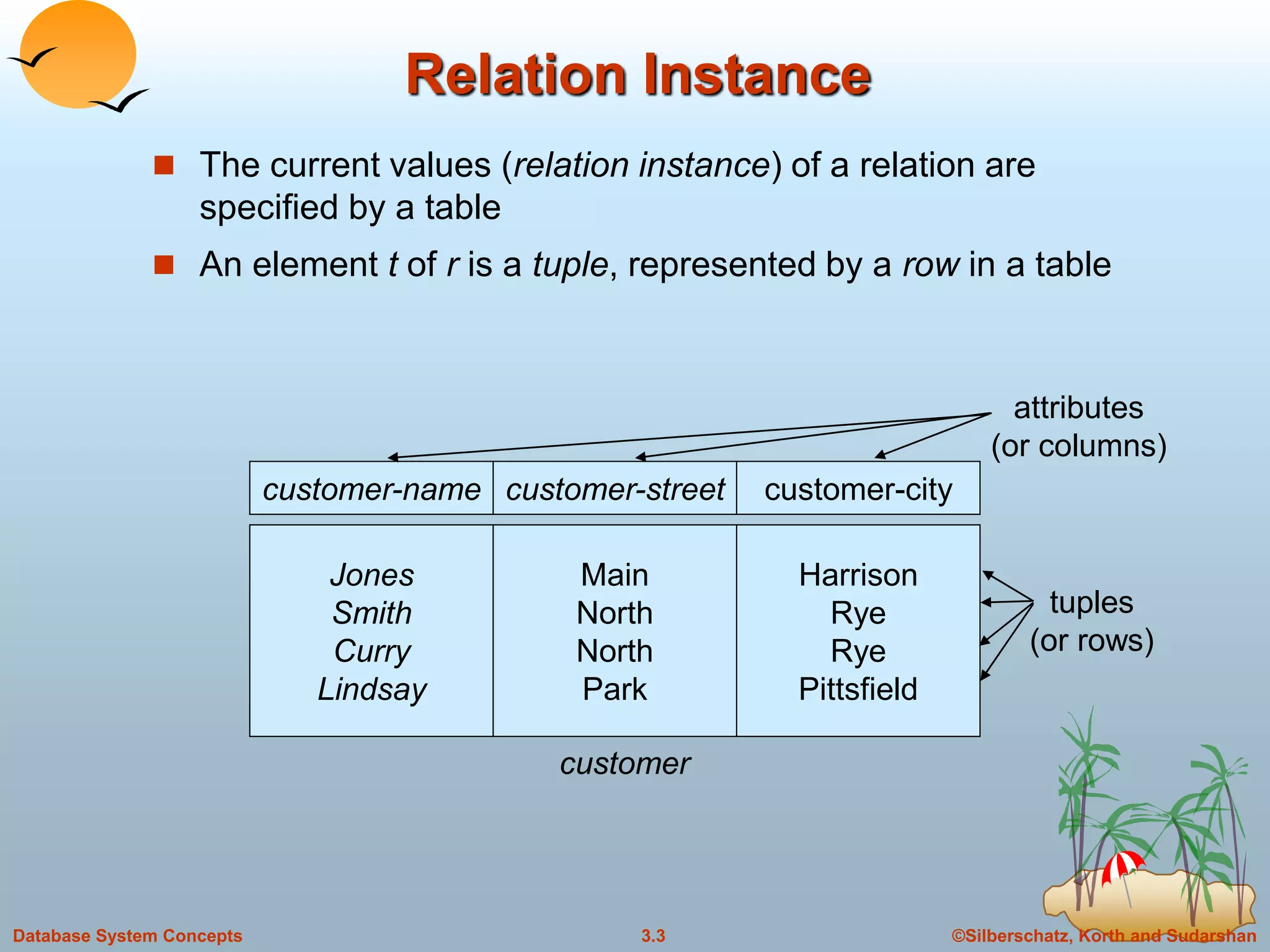©Silberschatz, Korth and Sudarshan3.3Database System Concepts
Relation Instance
 The current values (relation instance) of a relation are
specified by a table
 An element t of r is a tuple, represented by a row in a table
Jones
Smith
Curry
Lindsay
customer-name
Main
North
North
Park
customer-street
Harrison
Rye
Rye
Pittsfield
customer-city
customer
attributes
(or columns)
tuples
(or rows)
 