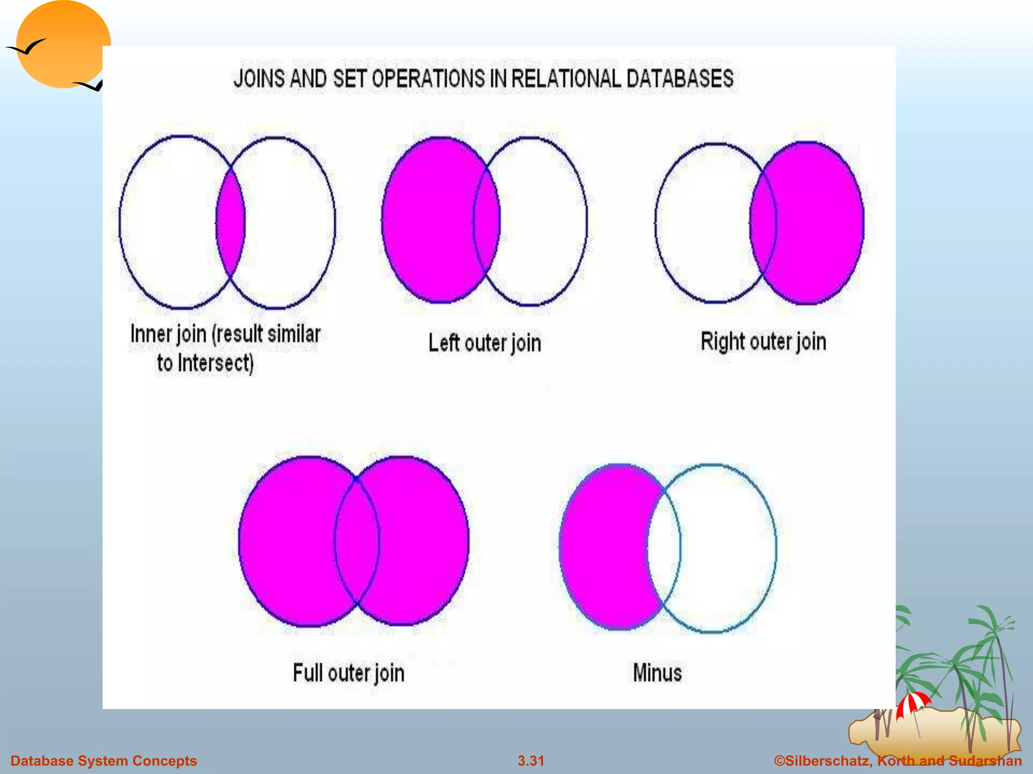 ©Silberschatz, Korth and Sudarshan3.31Database System Concepts
 