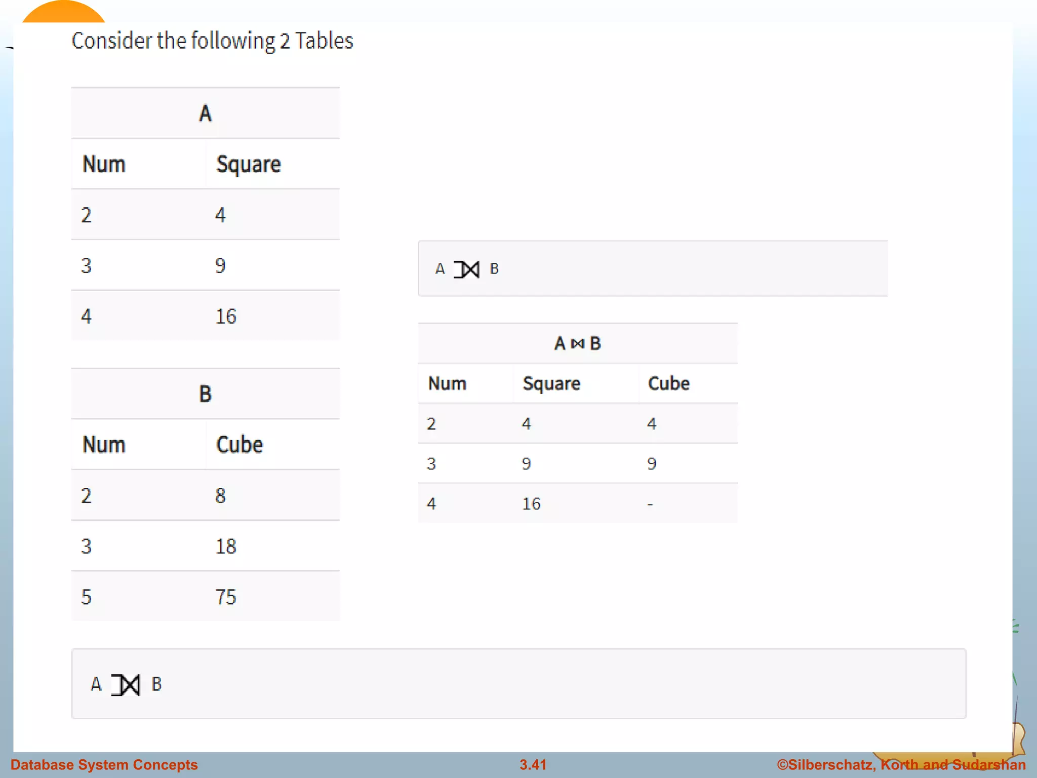 ©Silberschatz, Korth and Sudarshan3.41Database System Concepts
 