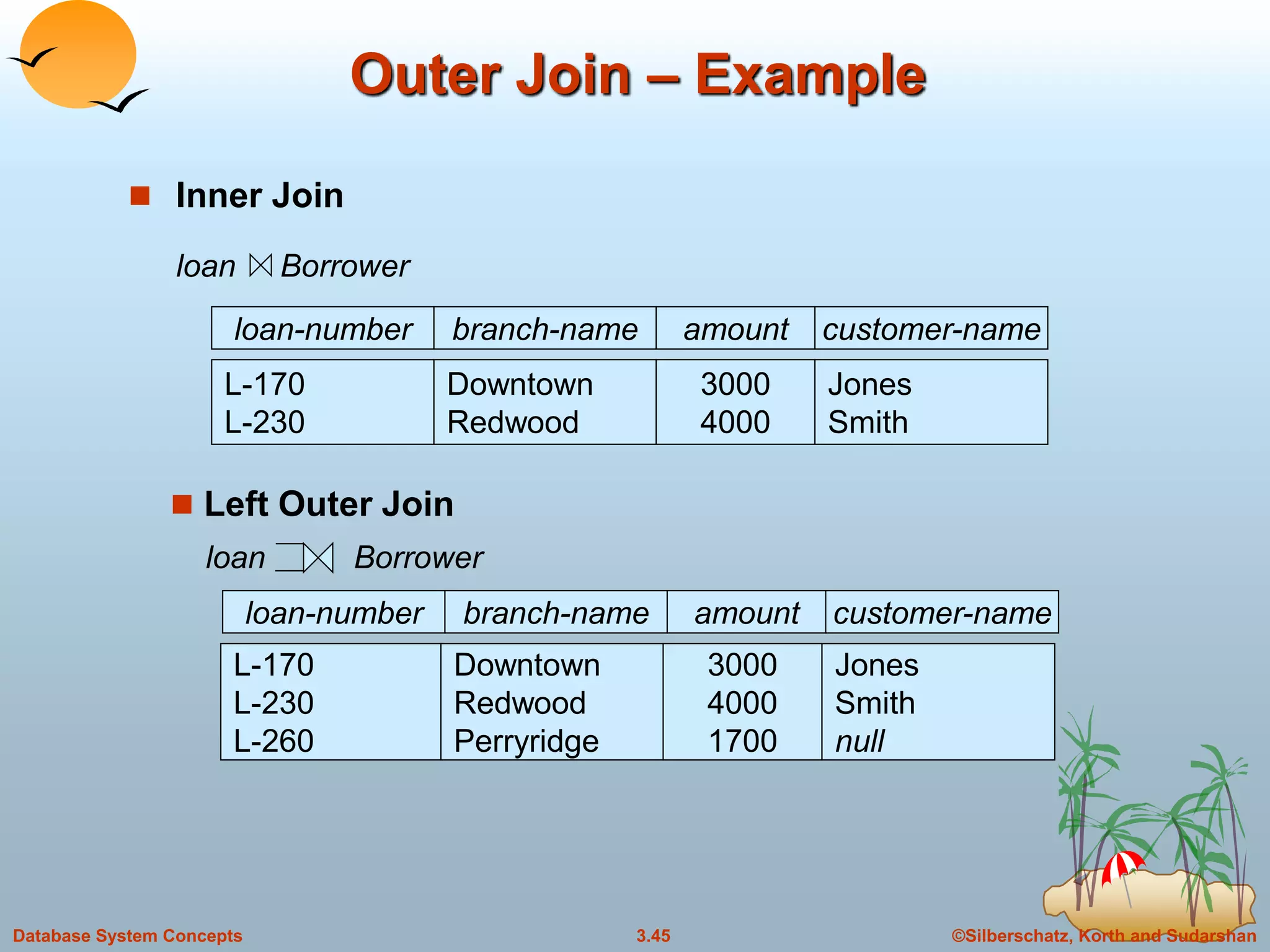 ©Silberschatz, Korth and Sudarshan3.45Database System Concepts
Outer Join – Example
 Inner Join
loan Borrower
loan-number amount
L-170
L-230
3000
4000
customer-name
Jones
Smith
branch-name
Downtown
Redwood
Jones
Smith
null
loan-number amount
L-170
L-230
L-260
3000
4000
1700
customer-namebranch-name
Downtown
Redwood
Perryridge
 Left Outer Join
loan Borrower
 