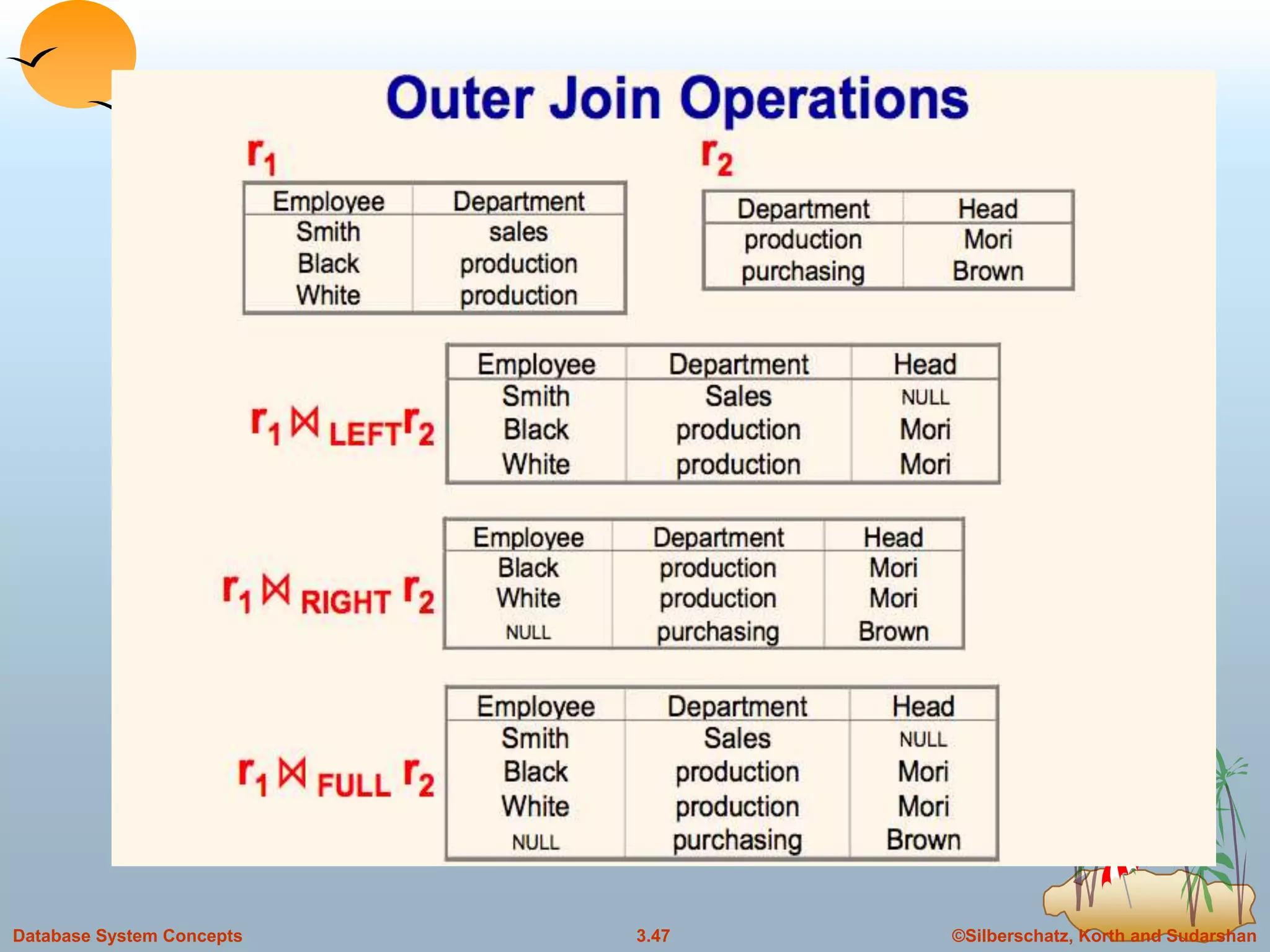 ©Silberschatz, Korth and Sudarshan3.47Database System Concepts
 