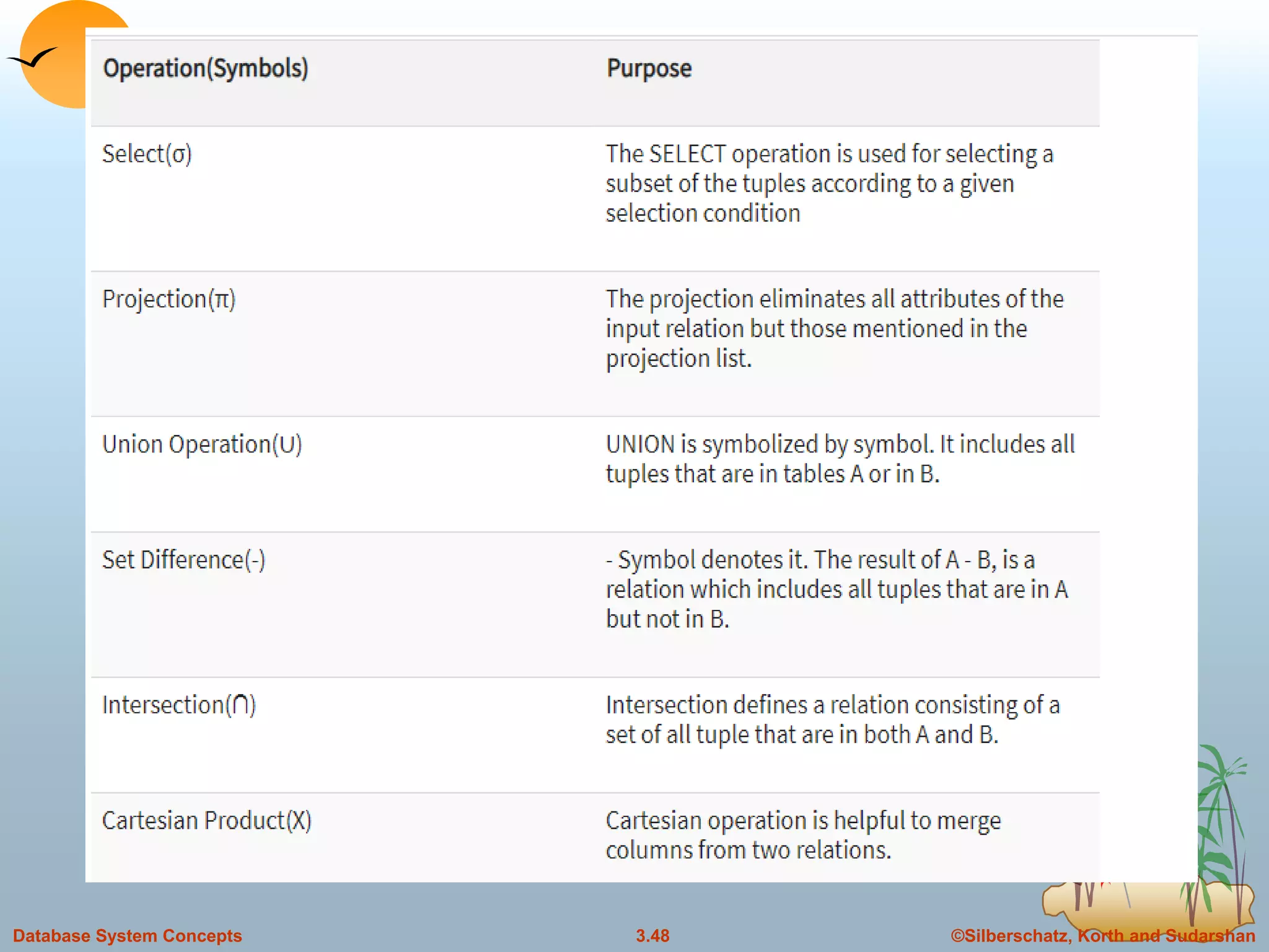 ©Silberschatz, Korth and Sudarshan3.48Database System Concepts
 