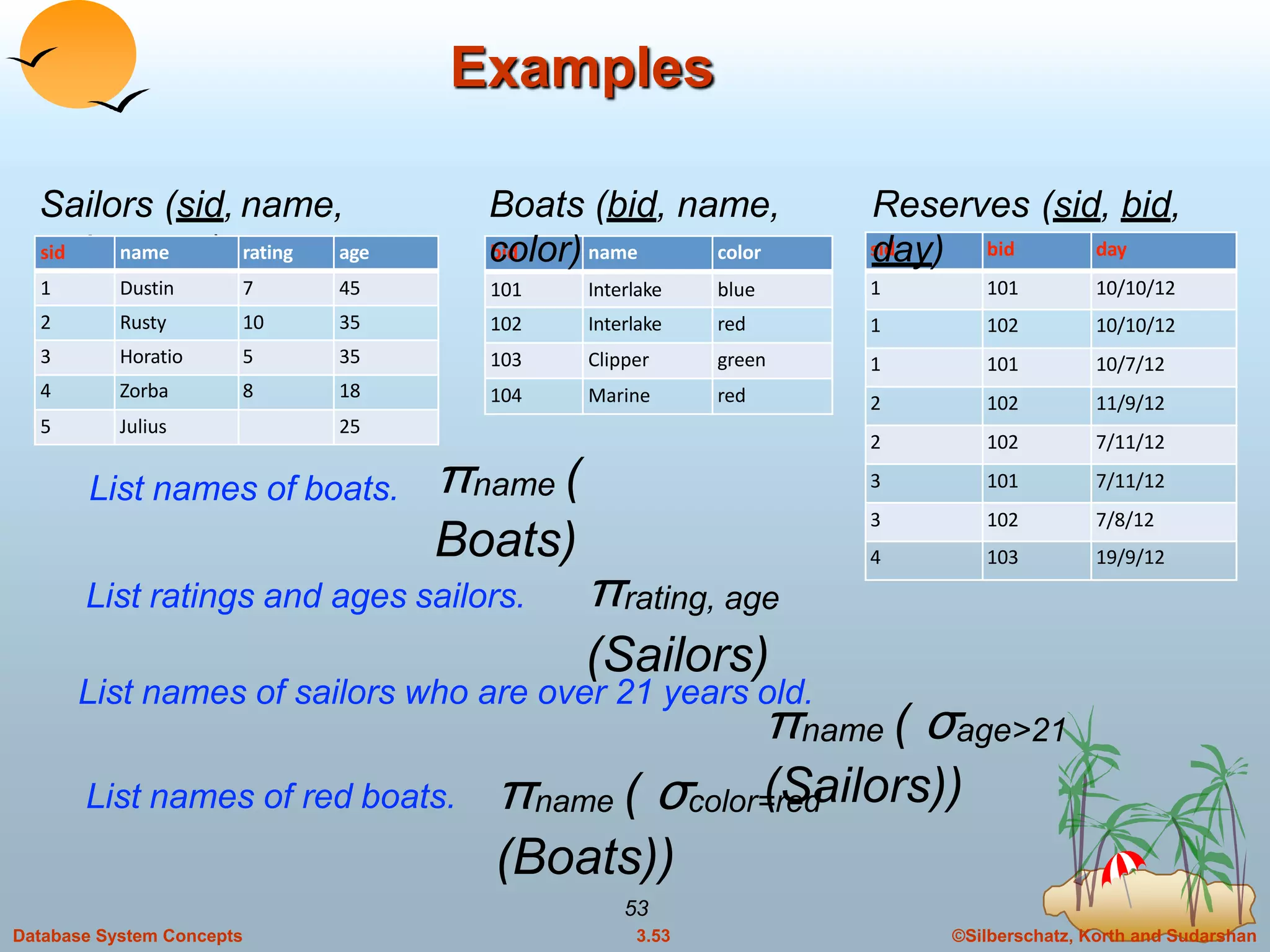 ©Silberschatz, Korth and Sudarshan3.53Database System Concepts
53
Examples
Sailors (sid, name,
rating, age) bid name color
101 Interlake blue
102 Interlake red
103 Clipper green
104 Marine red
Boats (bid, name,
color) sid bid day
1 101 10/10/12
1 102 10/10/12
1 101 10/7/12
2 102 11/9/12
2 102 7/11/12
3 101 7/11/12
3 102 7/8/12
4 103 19/9/12
Reserves (sid, bid,
day)
List names of boats.
List ratings and ages sailors.
List names of sailors who are over 21 years old.
List names of red boats.
πname (
Boats)
πrating, age
(Sailors)
πname ( σage>21
(Sailors))πname ( σcolor=red
(Boats))
sid name rating age
1 Dustin 7 45
2 Rusty 10 35
3 Horatio 5 35
4 Zorba 8 18
5 Julius 25
 