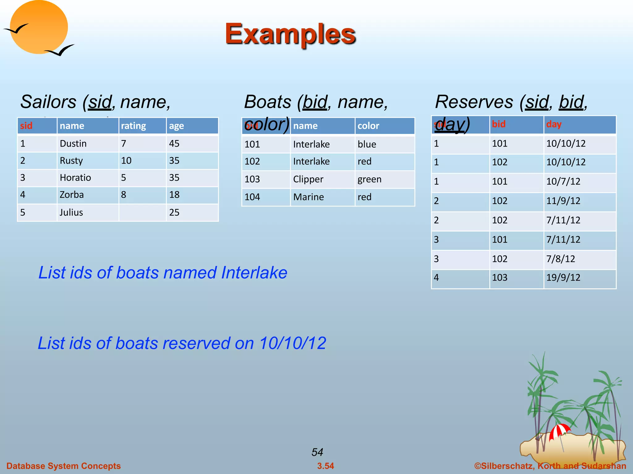 ©Silberschatz, Korth and Sudarshan3.54Database System Concepts
54
Examples
Sailors (sid, name,
rating, age) bid name color
101 Interlake blue
102 Interlake red
103 Clipper green
104 Marine red
Boats (bid, name,
color) sid bid day
1 101 10/10/12
1 102 10/10/12
1 101 10/7/12
2 102 11/9/12
2 102 7/11/12
3 101 7/11/12
3 102 7/8/12
4 103 19/9/12
Reserves (sid, bid,
day)
List ids of boats named Interlake
List ids of boats reserved on 10/10/12
sid name rating age
1 Dustin 7 45
2 Rusty 10 35
3 Horatio 5 35
4 Zorba 8 18
5 Julius 25
 
