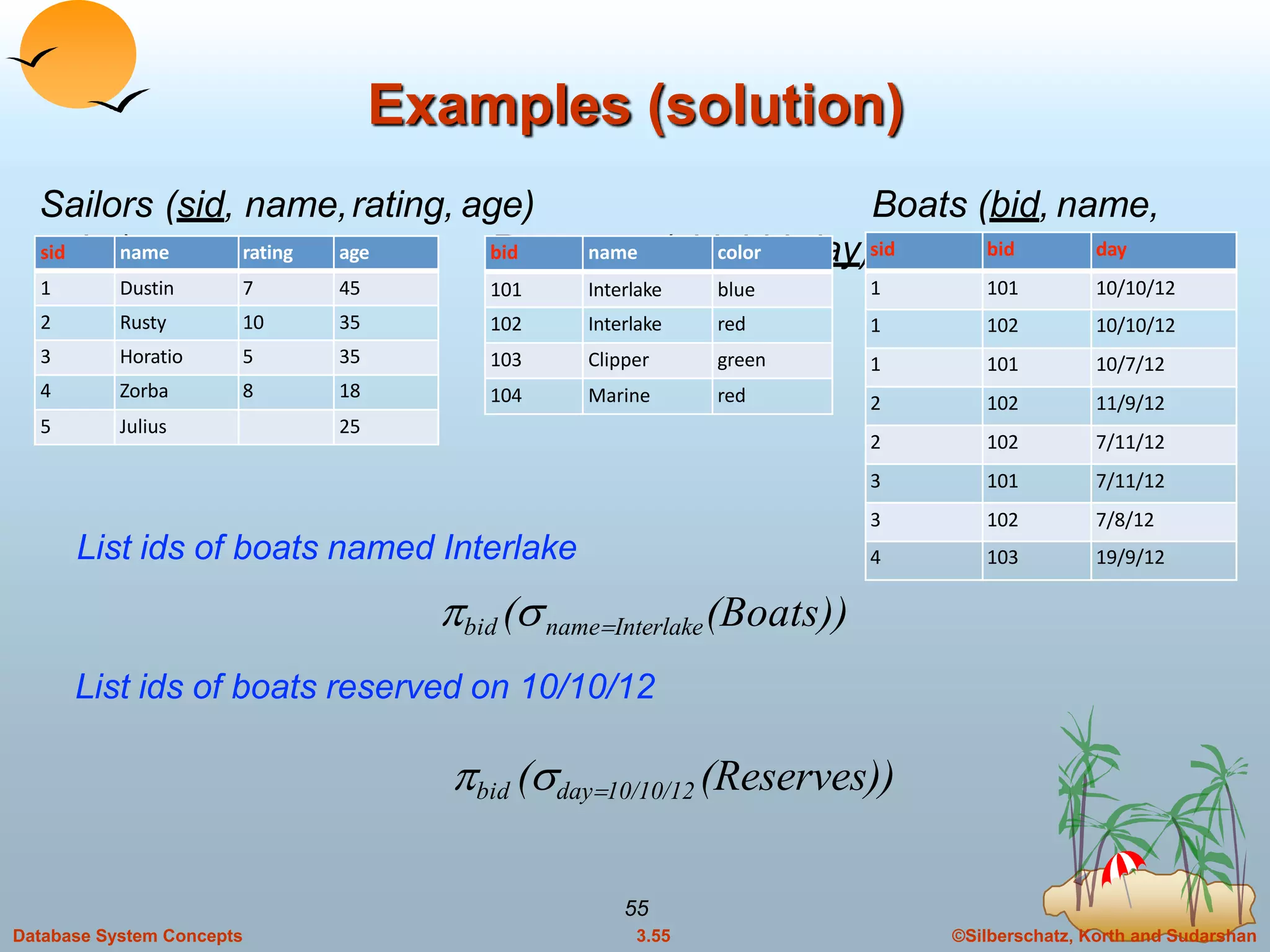 ©Silberschatz, Korth and Sudarshan3.55Database System Concepts
55
Examples (solution)
Sailors (sid, name,rating, age) Boats (bid, name,
color) Reserves (sid, bid,day)bid name color
101 Interlake blue
102 Interlake red
103 Clipper green
104 Marine red
sid bid day
1 101 10/10/12
1 102 10/10/12
1 101 10/7/12
2 102 11/9/12
2 102 7/11/12
3 101 7/11/12
3 102 7/8/12
4 103 19/9/12List ids of boats named Interlake
bid (snameInterlake(Boats))
List ids of boats reserved on 10/10/12
bid (sday10/10/12 (Reserves))
sid name rating age
1 Dustin 7 45
2 Rusty 10 35
3 Horatio 5 35
4 Zorba 8 18
5 Julius 25
 