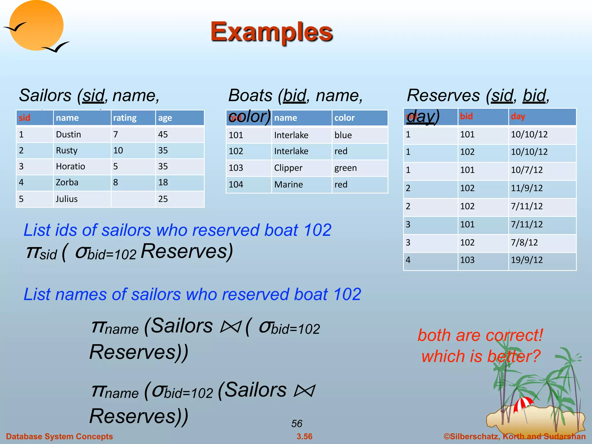 ©Silberschatz, Korth and Sudarshan3.56Database System Concepts
56
Examples
Sailors (sid, name,
rating, age) bid name color
101 Interlake blue
102 Interlake red
103 Clipper green
104 Marine red
Boats (bid, name,
color) sid bid day
1 101 10/10/12
1 102 10/10/12
1 101 10/7/12
2 102 11/9/12
2 102 7/11/12
3 101 7/11/12
3 102 7/8/12
4 103 19/9/12
Reserves (sid, bid,
day)
List ids of sailors who reserved boat 102
πsid ( σbid=102 Reserves)
List names of sailors who reserved boat 102
πname (Sailors ⨝ ( σbid=102
Reserves))
πname (σbid=102 (Sailors ⨝
Reserves))
both are correct!
which is better?
sid name rating age
1 Dustin 7 45
2 Rusty 10 35
3 Horatio 5 35
4 Zorba 8 18
5 Julius 25
 