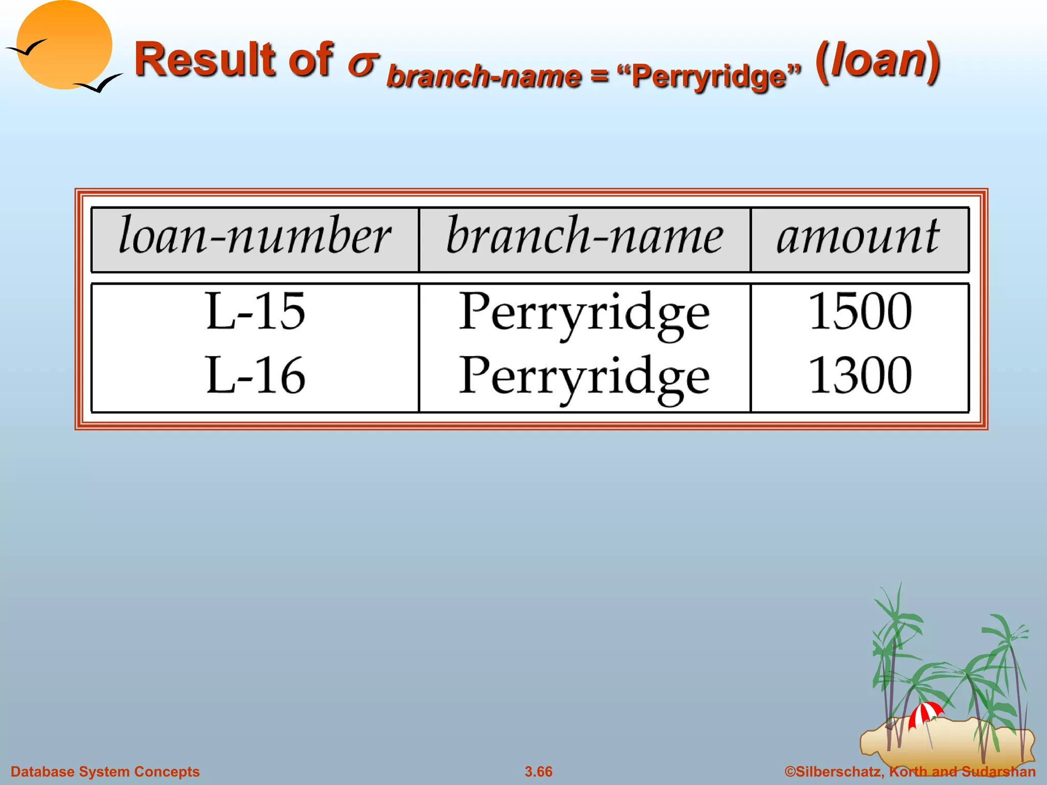 ©Silberschatz, Korth and Sudarshan3.66Database System Concepts
Result of s branch-name = “Perryridge” (loan)
 