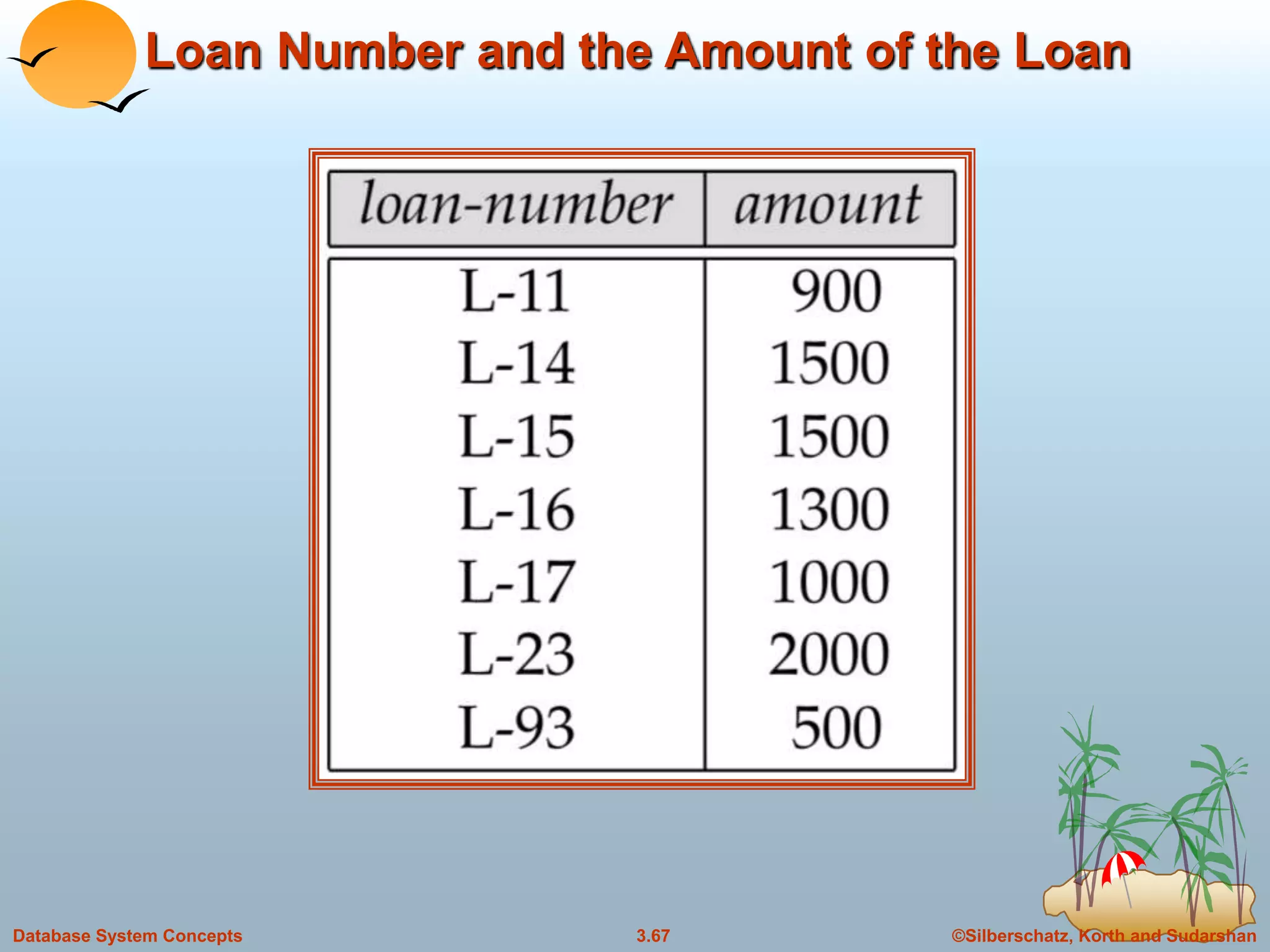 ©Silberschatz, Korth and Sudarshan3.67Database System Concepts
Loan Number and the Amount of the Loan
 