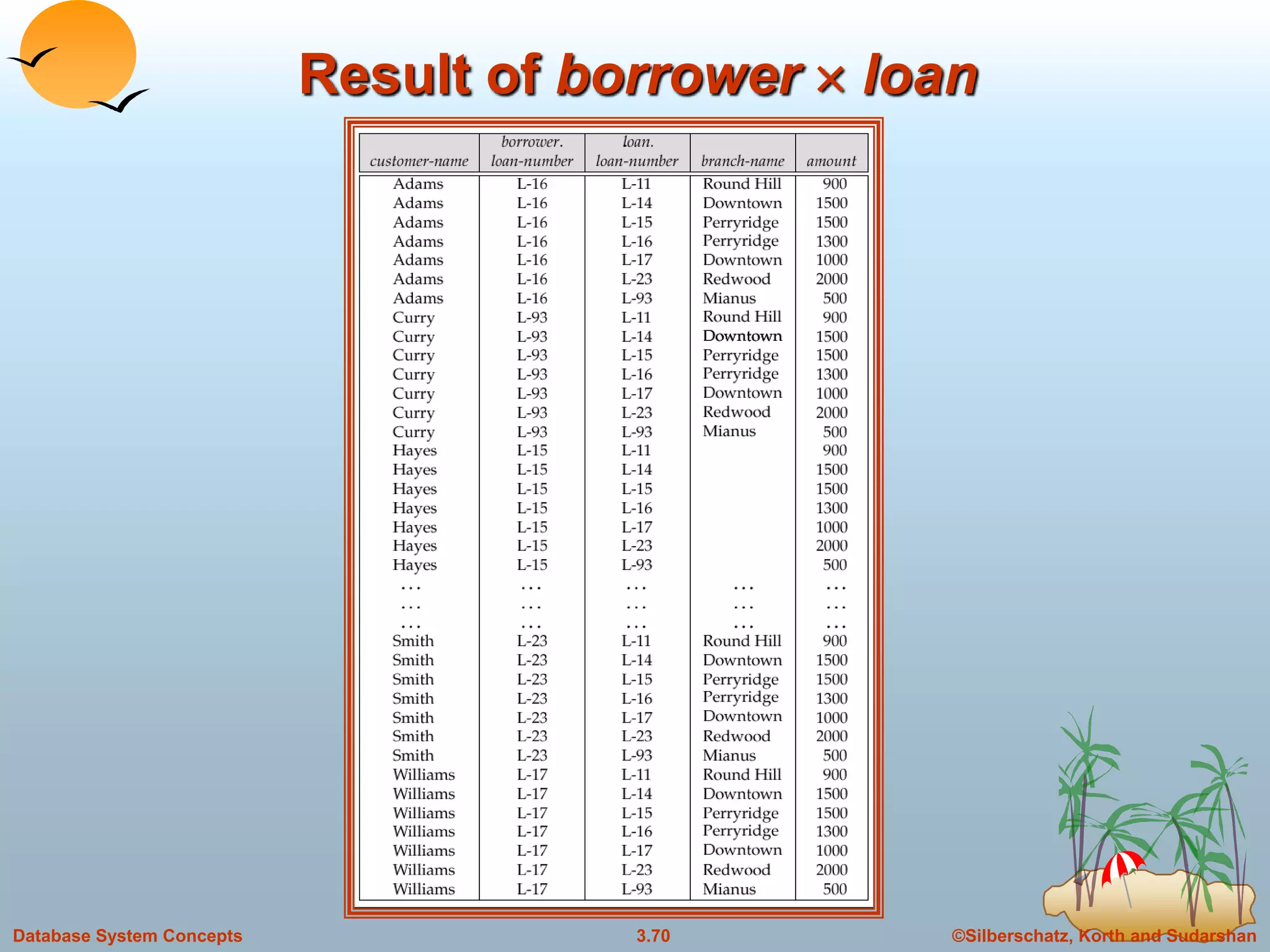 ©Silberschatz, Korth and Sudarshan3.70Database System Concepts
Result of borrower  loan
 
